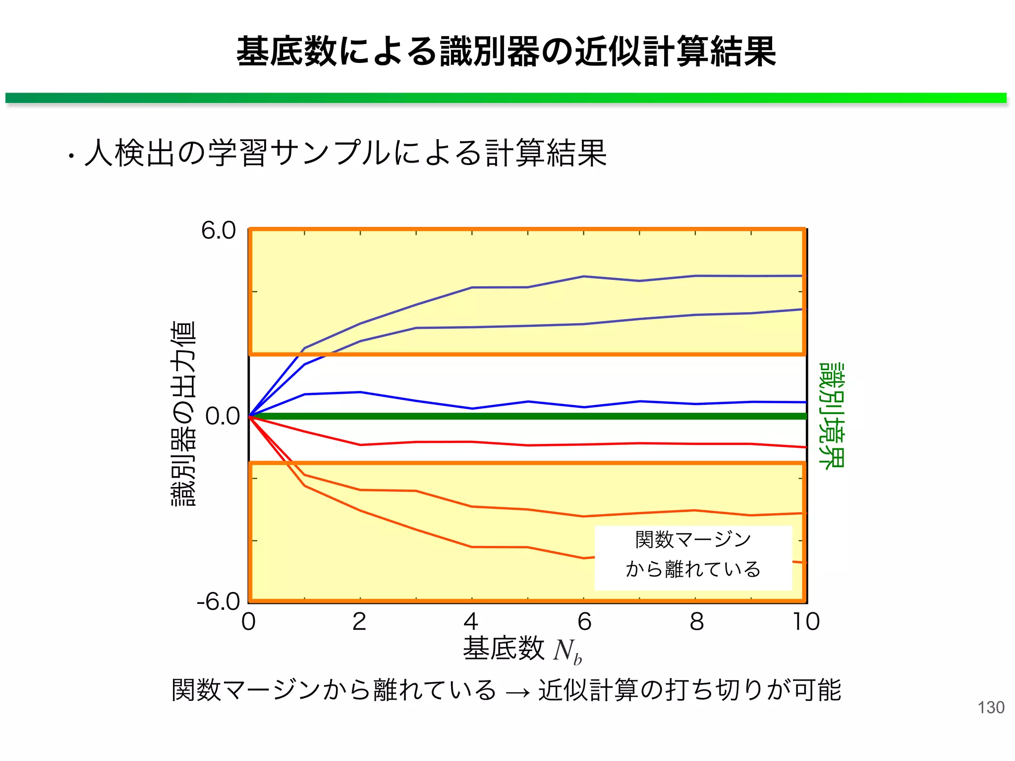 基底数による識別器の近似計算結果
130
•人検出の学習サンプルによる計算結果
-6.0
6.0
0.0
0 2 4 6 8 10
基底数
識別器の出力値
ネガティブサンプル
識別境界
関数マージンから離れている → 近似計算の打ち切りが可能
関数マージン
から離れている
 