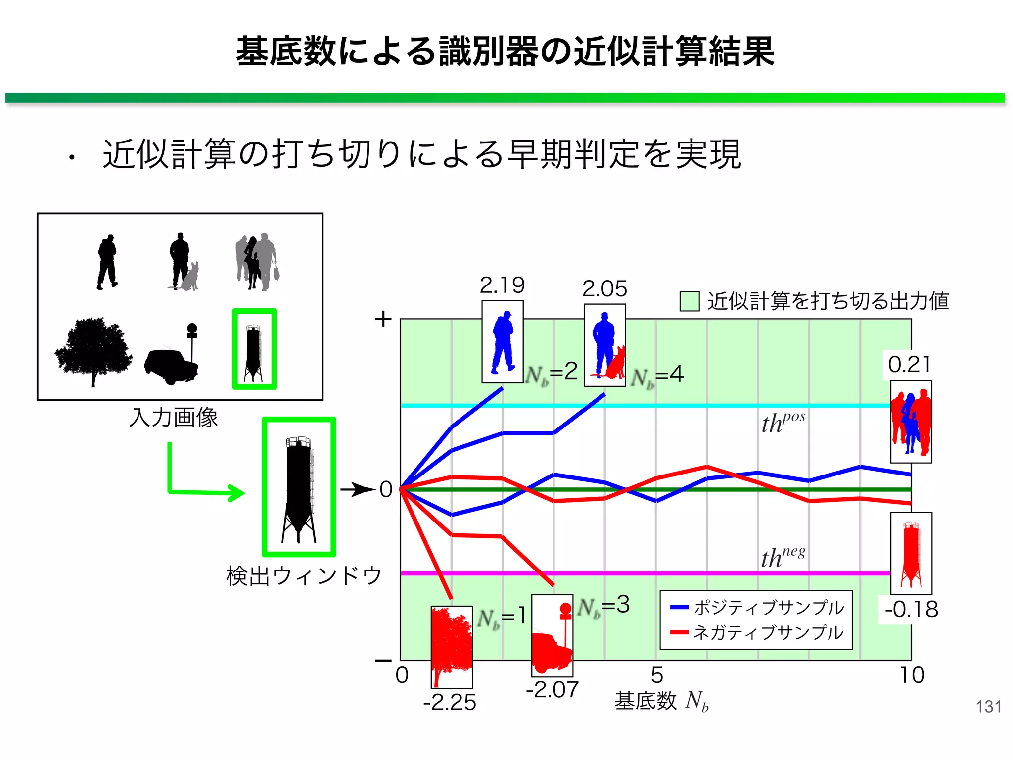 基底数による識別器の近似計算結果
131
• 近似計算の打ち切りによる早期判定を実現
基底数
0 5 10
0
­
+
入力画像
ポジティブサンプル
ネガティブサンプル
2.19 2.05
0.21
-0.18
-2.25
-2.07
識別が困難なサンプル
近似計算を打ち切る出力値
=2 =4
=1 =3
入力画像
検出ウィンドウ
 