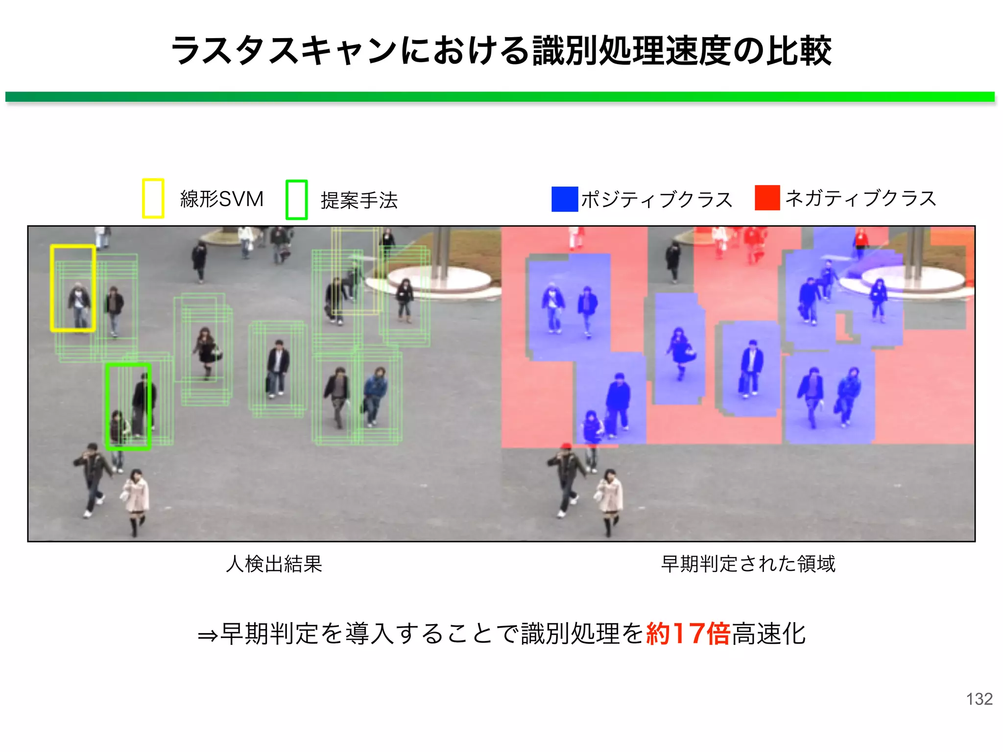 ラスタスキャンにおける識別処理速度の比較
132
線形SVM 提案手法
早期判定された領域人検出結果
ポジティブクラス ネガティブクラス
早期判定を導入することで識別処理を約17倍高速化
 