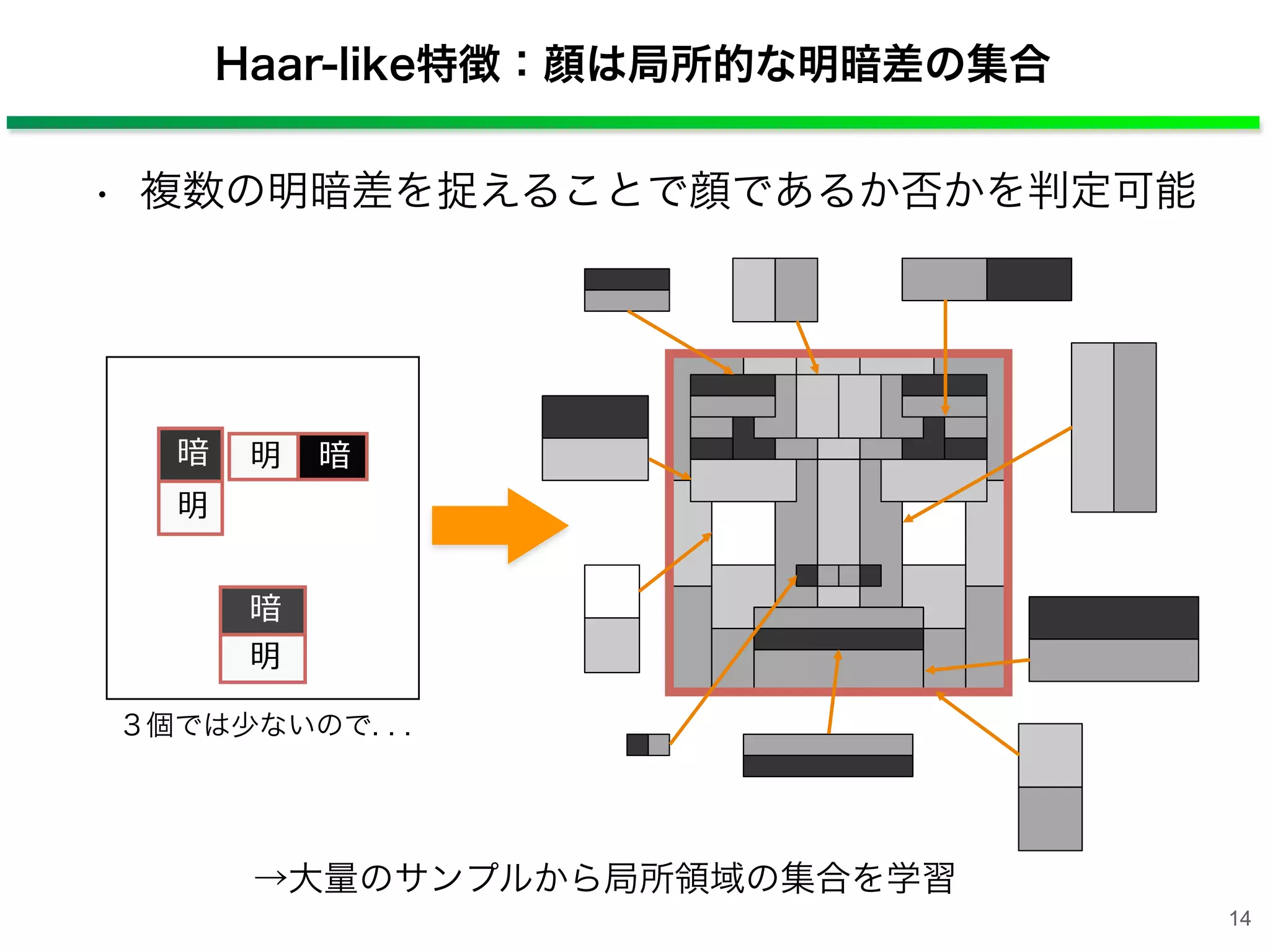 Haar-like特徴：顔は局所的な明暗差の集合
暗明暗
明
暗
明
→大量のサンプルから局所領域の集合を学習
３個では少ないので. . .
• 複数の明暗差を捉えることで顔であるか否かを判定可能
14
 