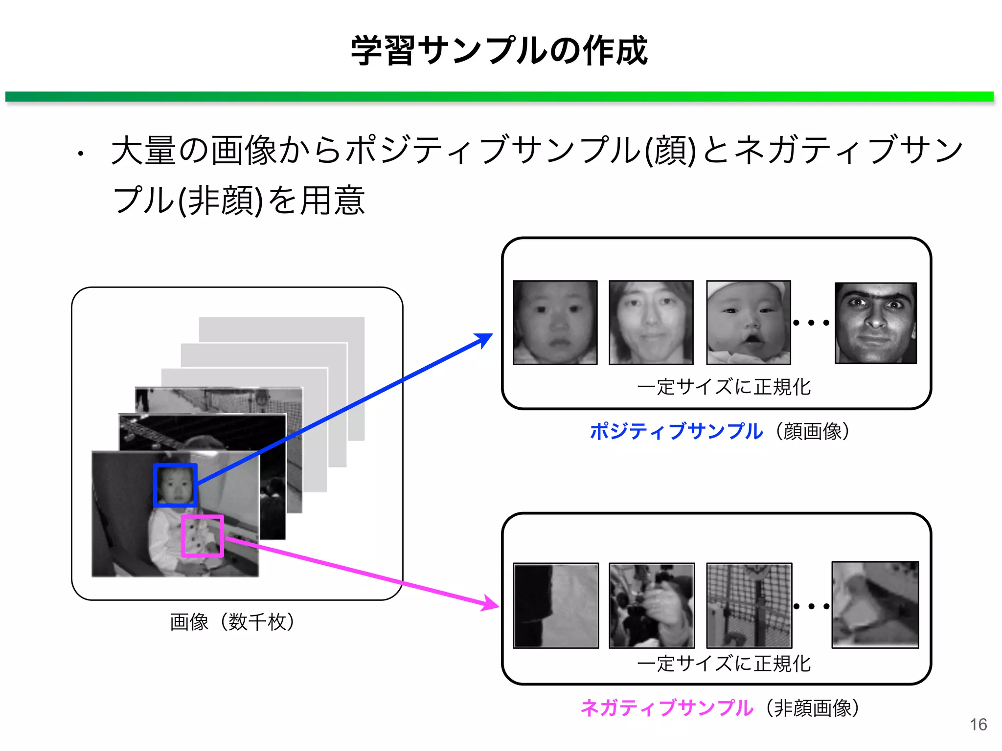 学習サンプルの作成
画像（数千枚）
ポジティブサンプル（顔画像）
ネガティブサンプル（非顔画像）
一定サイズに正規化
一定サイズに正規化
• 大量の画像からポジティブサンプル(顔)とネガティブサン
プル(非顔)を用意
・・・
・・・
16
 