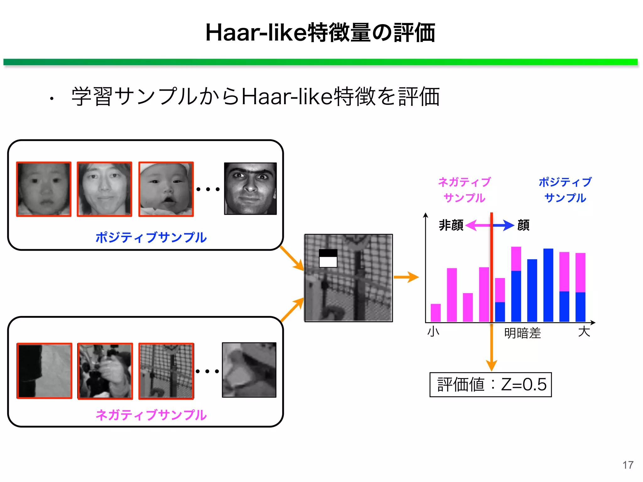 Haar-like特徴量の評価
• 学習サンプルからHaar-like特徴を評価
ポジティブサンプル
ネガティブサンプル
明暗差小 大
・・・
・・・
評価値：Z=0.5
ポジティブ
サンプル
ネガティブ
サンプル
顔非顔
17
 