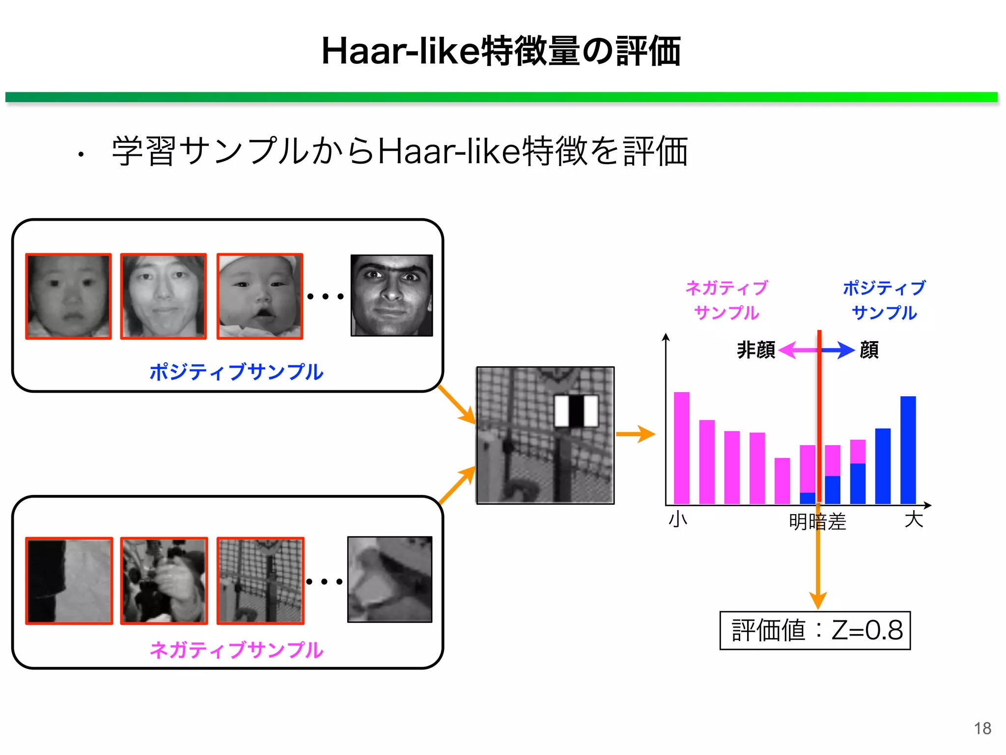 ・・・
Haar-like特徴量の評価
• 学習サンプルからHaar-like特徴を評価
ポジティブサンプル
ネガティブサンプル
18
小 大
ポジティブ
サンプル
ネガティブ
サンプル
評価値：Z=0.8
明暗差
顔非顔
・・・
 