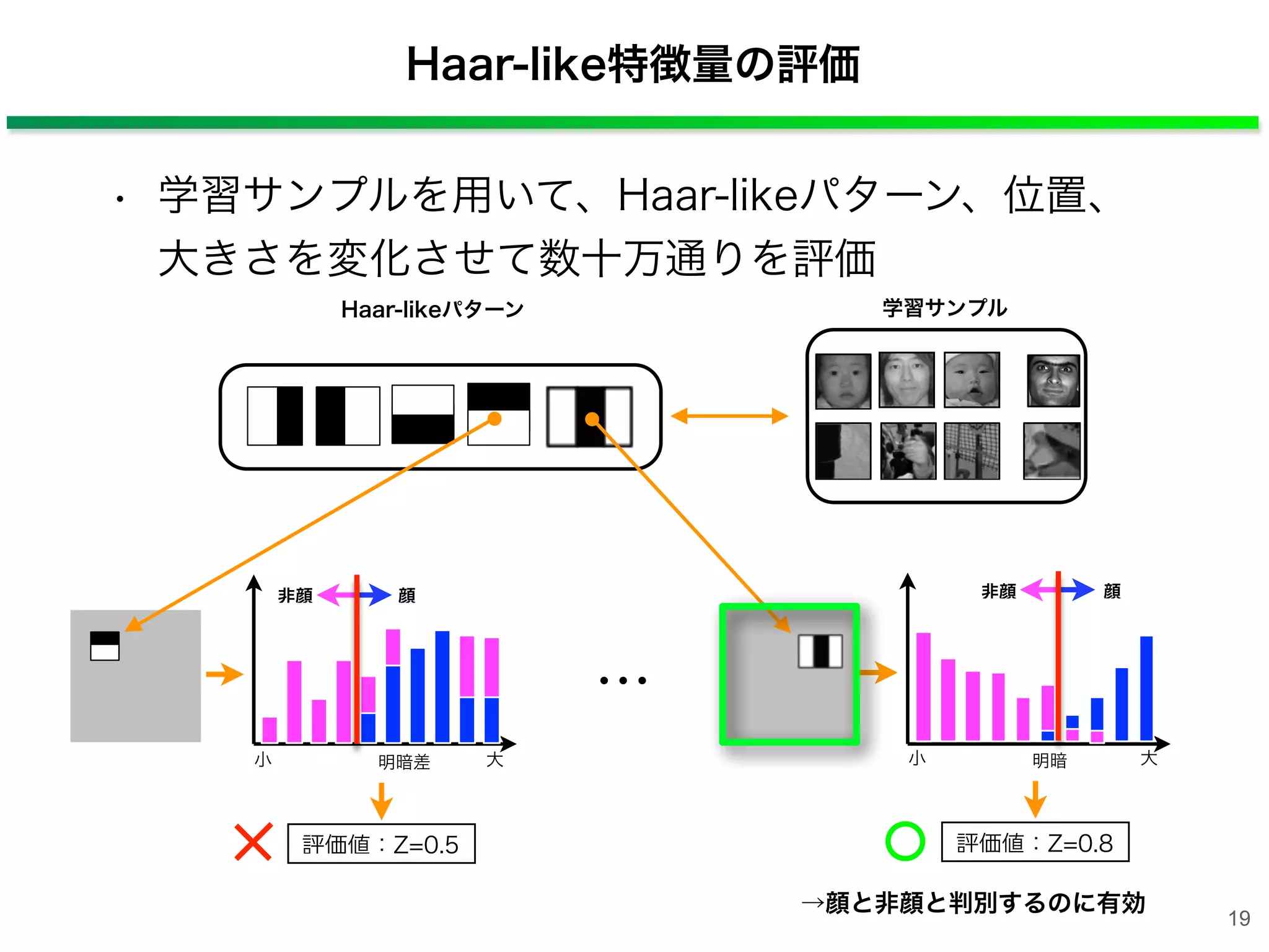 19
Haar-like特徴量の評価
• 学習サンプルを用いて、Haar-likeパターン、位置、 
大きさを変化させて数十万通りを評価
Haar-likeパターン
明暗差小 大
評価値：Z=0.5
顔非顔
小 大明暗
顔非顔
評価値：Z=0.8
・・・
→顔と非顔と判別するのに有効
学習サンプル
・
・
 