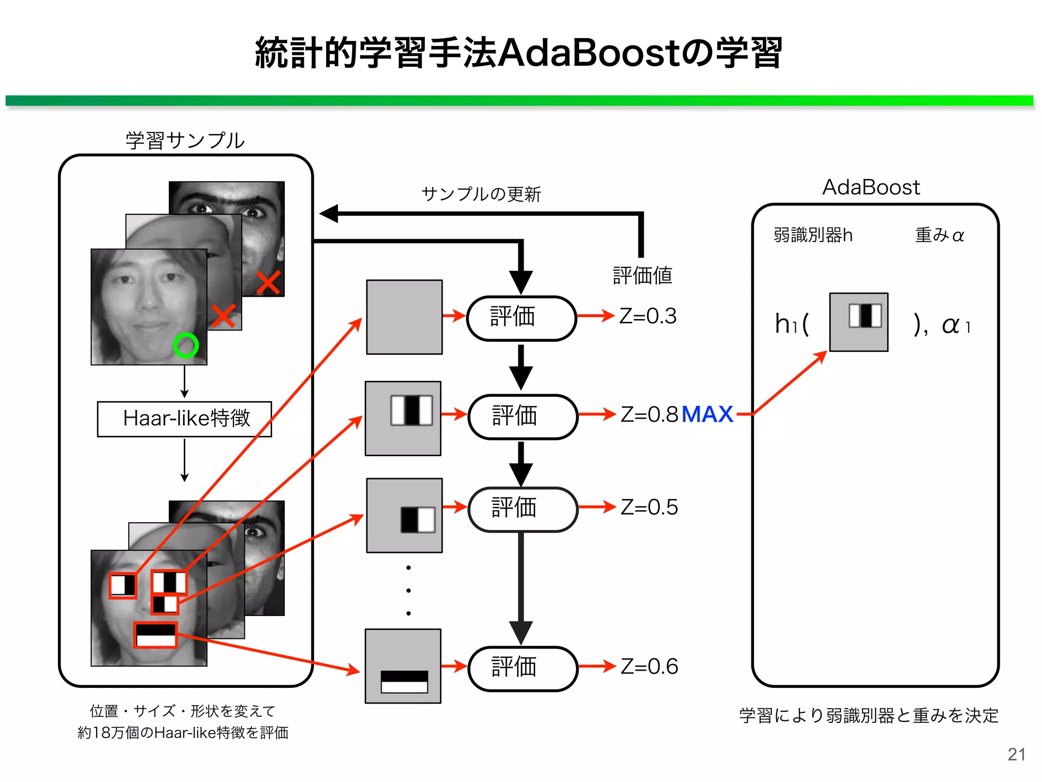 統計的学習手法AdaBoostの学習
AdaBoost
h1(   ), α1
弱識別器h 重みα
学習により弱識別器と重みを決定
学習サンプル
・
・
・
評価値
Haar-like特徴
位置・サイズ・形状を変えて
約18万個のHaar-like特徴を評価
評価 Z=0.8
評価 Z=0.3
評価 Z=0.5
評価 Z=0.6
MAX
サンプルの更新
21
 
