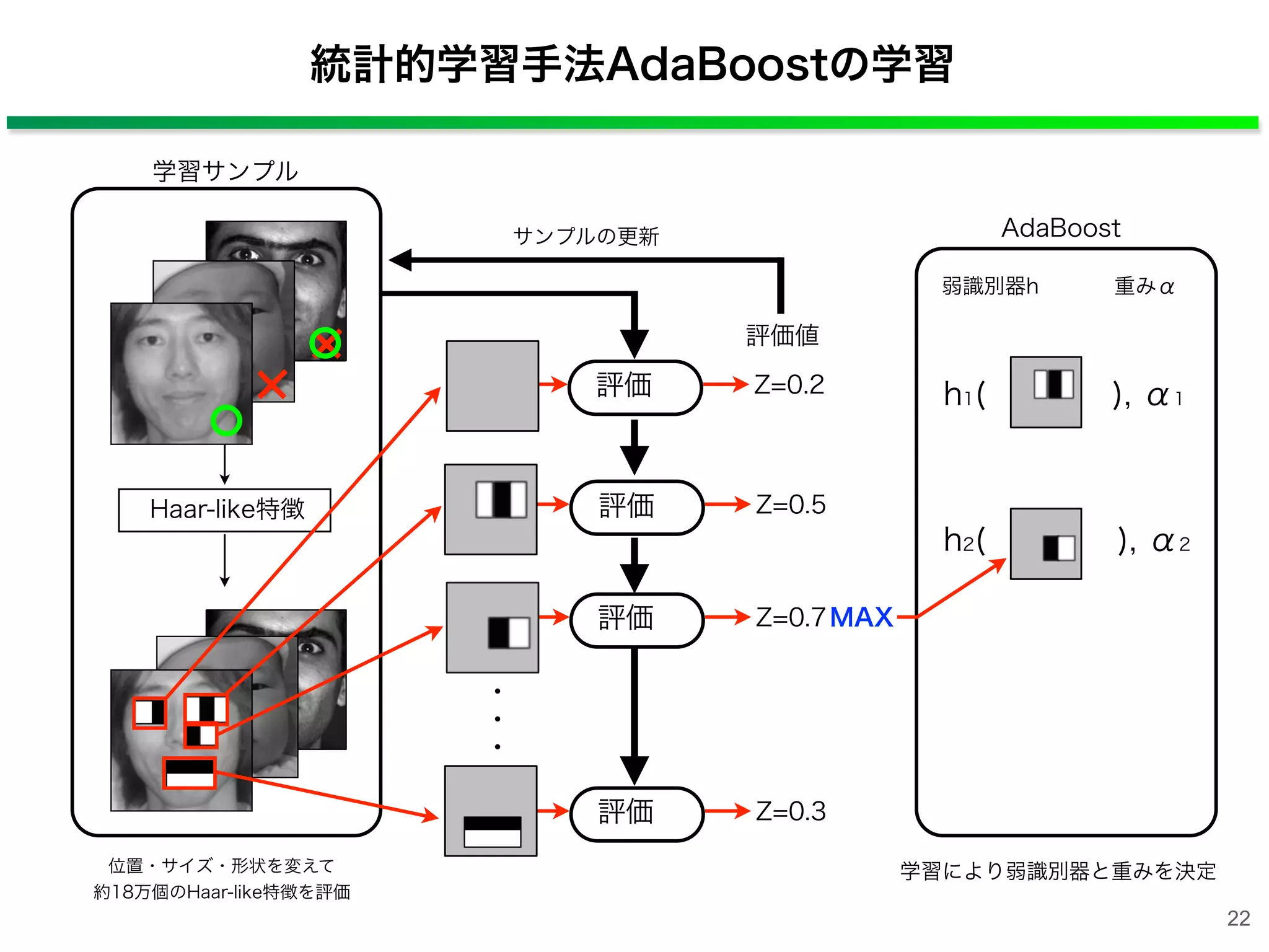 統計的学習手法AdaBoostの学習
AdaBoost
h1(   ), α1
弱識別器h 重みα
学習により弱識別器と重みを決定
学習サンプル
評価値
Haar-like特徴
位置・サイズ・形状を変えて
約18万個のHaar-like特徴を評価
22
h2(   ), α2
・
・
・
評価 Z=0.5
評価 Z=0.2
評価 Z=0.7
評価 Z=0.3
MAX
サンプルの更新
 
