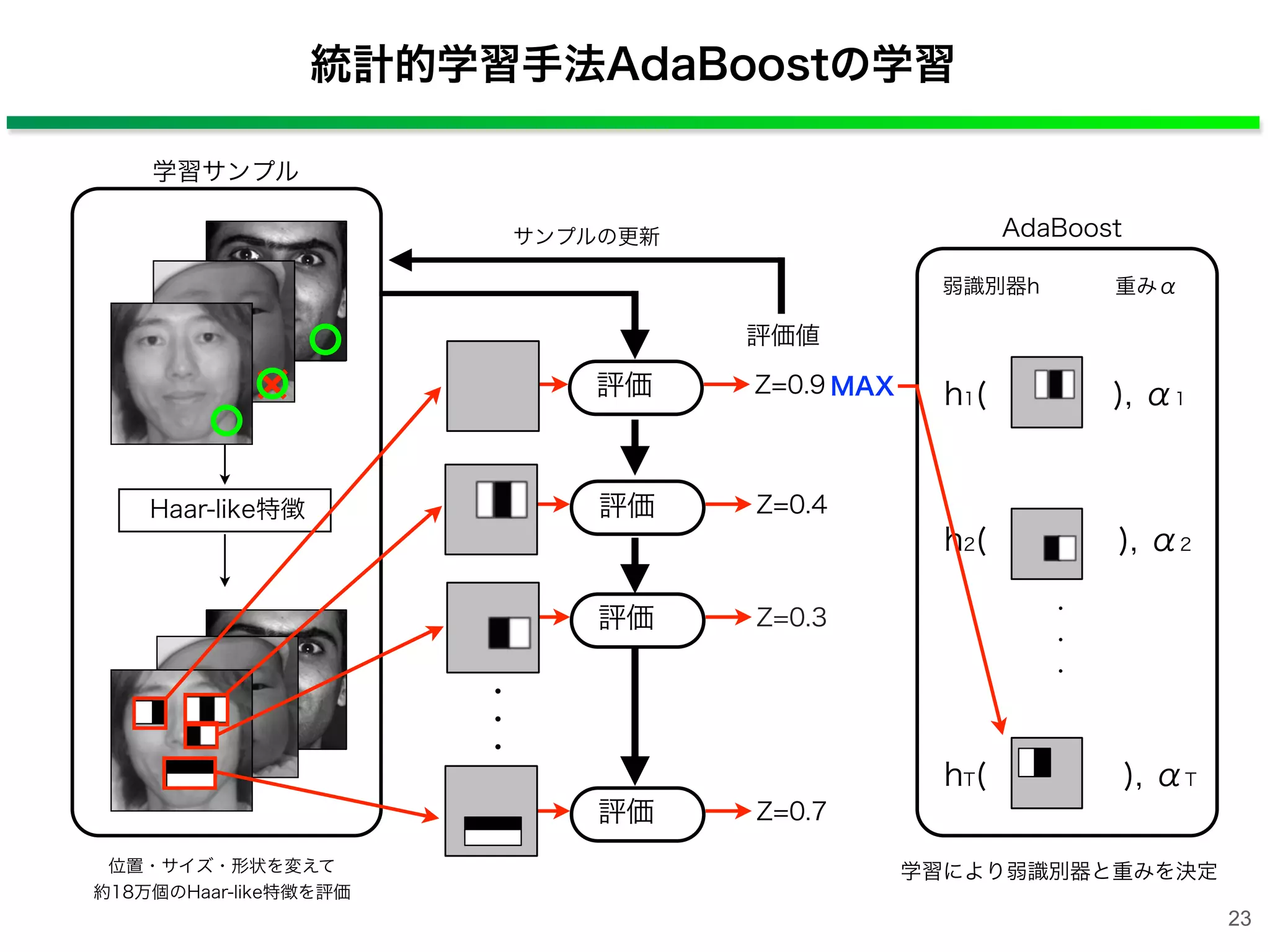 統計的学習手法AdaBoostの学習
AdaBoost
h1(   ), α1
弱識別器h 重みα
学習により弱識別器と重みを決定
学習サンプル
評価値
Haar-like特徴
位置・サイズ・形状を変えて
約18万個のHaar-like特徴を評価
23
h2(   ), α2
hT(   ), αT
・
・
・
評価 Z=0.4
評価 Z=0.9
評価 Z=0.3
評価 Z=0.7
サンプルの更新
MAX
・
・
・
 