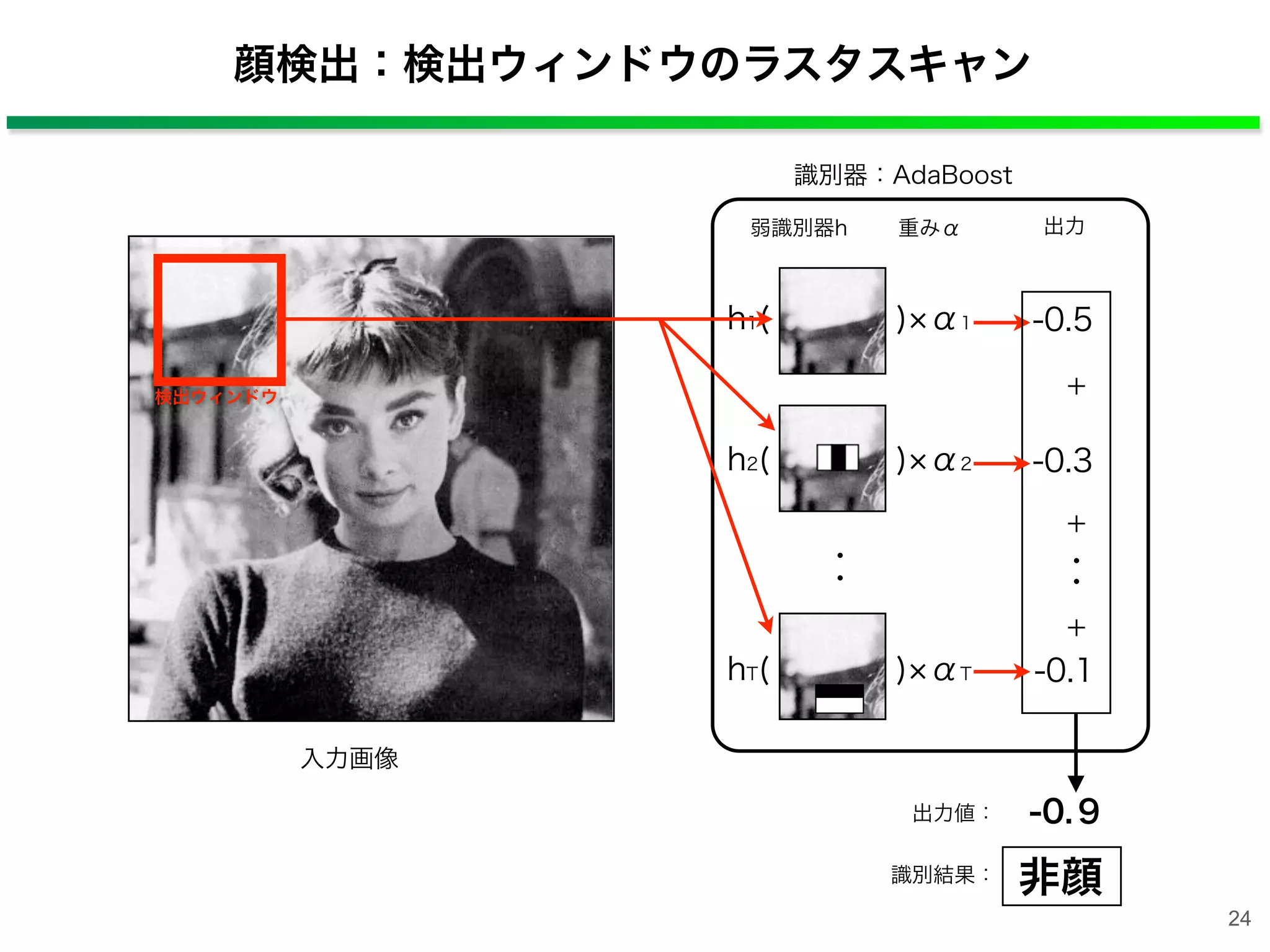 顔検出：検出ウィンドウのラスタスキャン
h1(    ) α1
h2(    ) α2
入力画像
識別器：AdaBoost
hT(    ) αT
弱識別器h 重みα 出力
・
・
-0.5
識別結果： 非顔
・
・
＋
＋
＋
-0.９
-0.3
-0.1
 出力値：
検出ウィンドウ
24
 