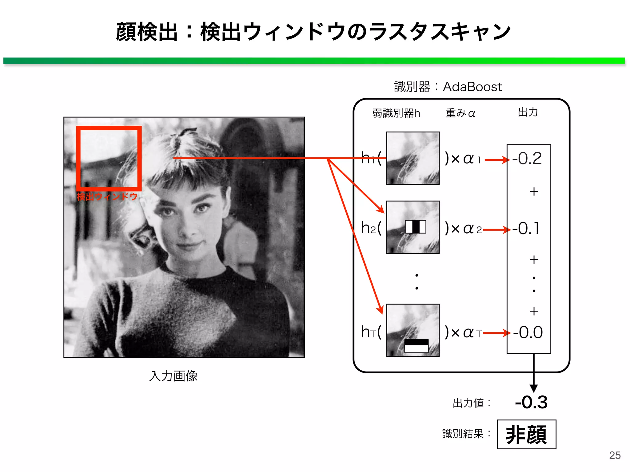 顔検出：検出ウィンドウのラスタスキャン
-0.0
-0.1
h1(    ) α1
h2(    ) α2
入力画像
識別器：AdaBoost
hT(    ) αT
弱識別器hh 重みα 出力
・
・
-0.2
識別結果： 非顔
・
・
＋
＋
＋
-0.3 出力値：
検出ウィンドウ
25
 