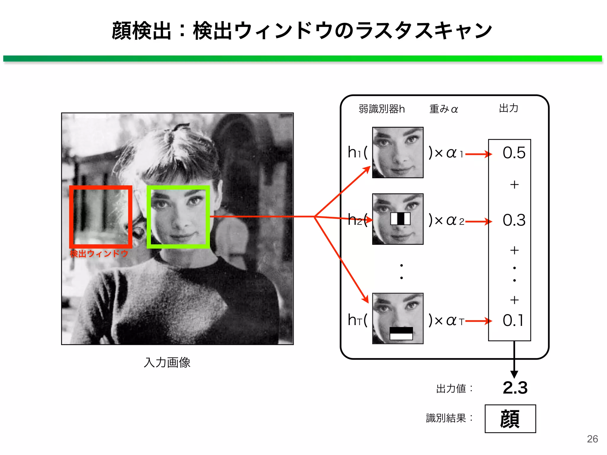 顔検出：検出ウィンドウのラスタスキャン
0.1
0.3
0.5h1(    ) α1
h2(    ) α2
入力画像
識別器：AdaBoost
hT(    ) αT
弱識別器h 重みα 出力
・
・
識別結果： 顔
・
・
＋
＋
＋
2.3 出力値：
検出ウィンドウ
26
 