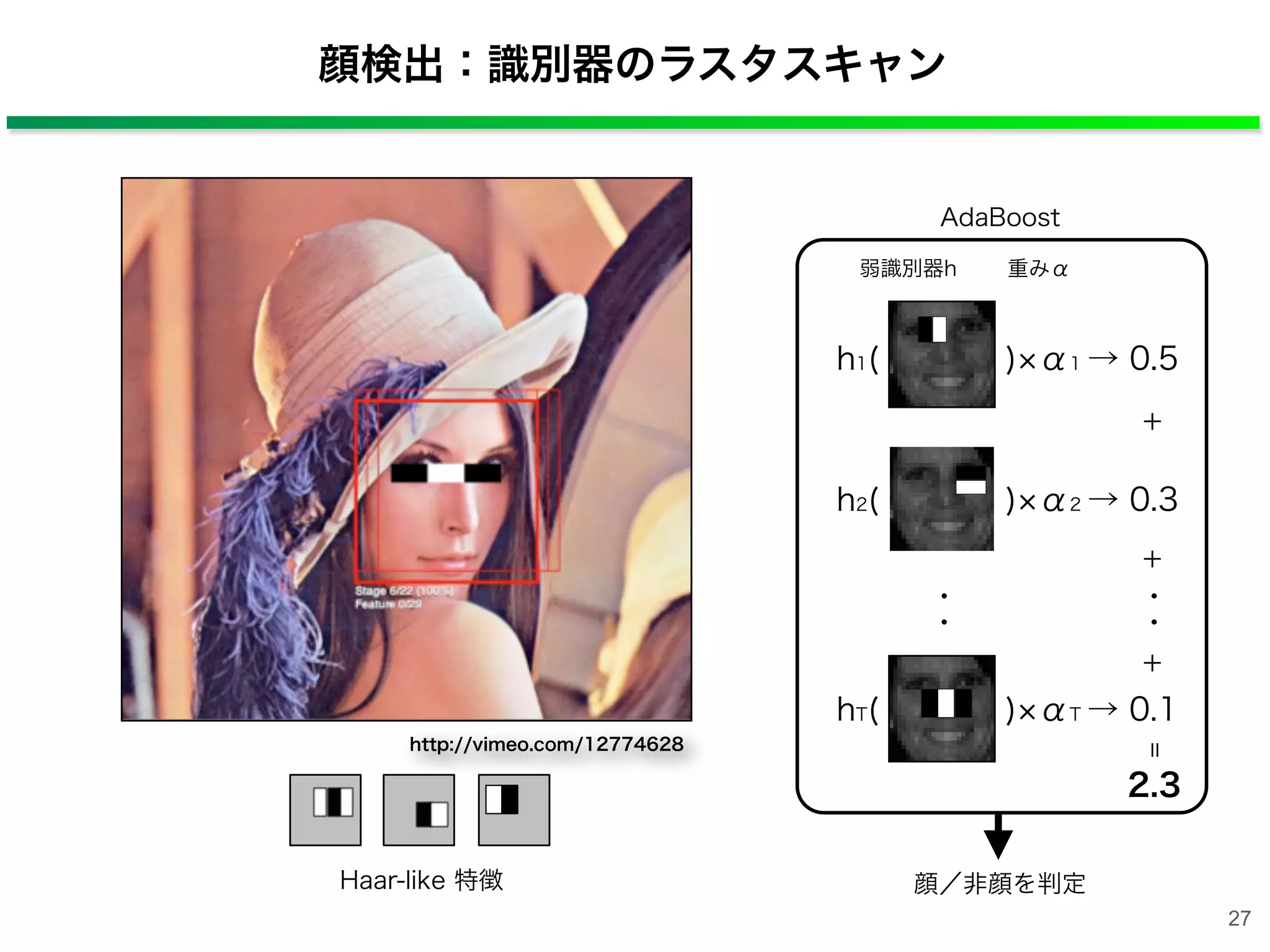 顔検出：識別器のラスタスキャン
Haar-like 特徴
AdaBoost
h1(    ) α1 → 0.5
h2(    ) α2 → 0.3
hT(    ) αT → 0.1
弱識別器h 重みα 出力
・
・
＋
＋
＋
・
・
顔／非顔を判定
http://vimeo.com/12774628
=
2.3
27
 