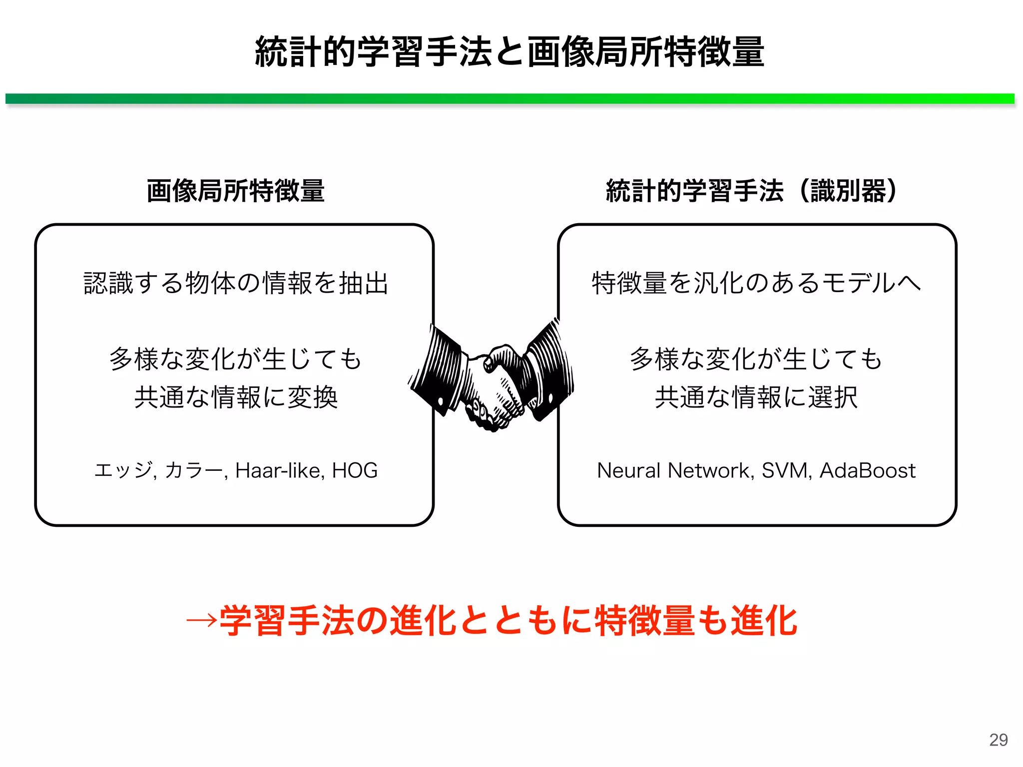 統計的学習手法と画像局所特徴量
特徴量を汎化のあるモデルへ
多様な変化が生じても
共通な情報に選択
Neural Network, SVM, AdaBoost
統計的学習手法（識別器）
認識する物体の情報を抽出
多様な変化が生じても
共通な情報に変換
エッジ, カラー, Haar-like, HOG
画像局所特徴量
→学習手法の進化とともに特徴量も進化
29
 