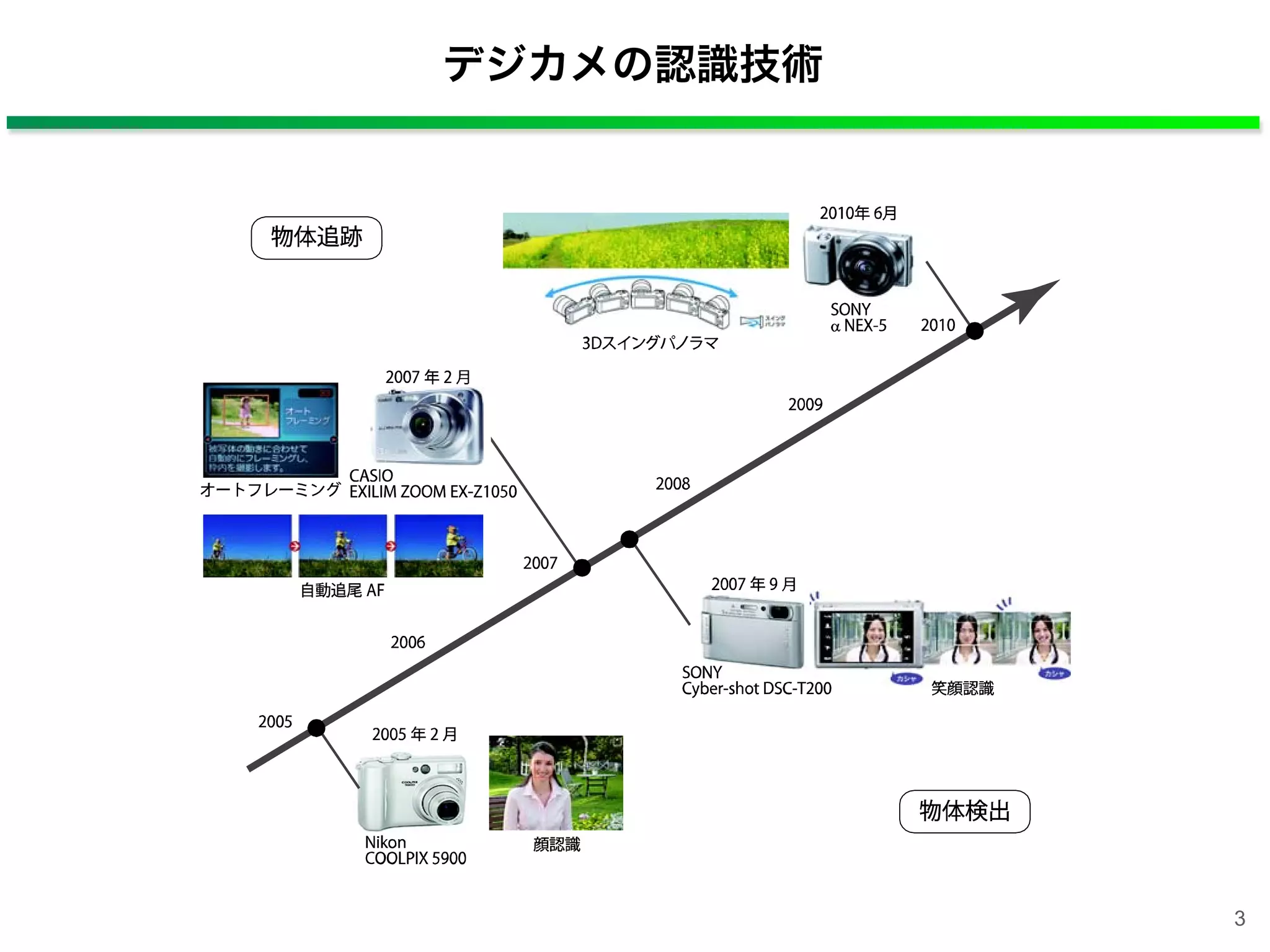 デジカメの認識技術
4 3
3
 