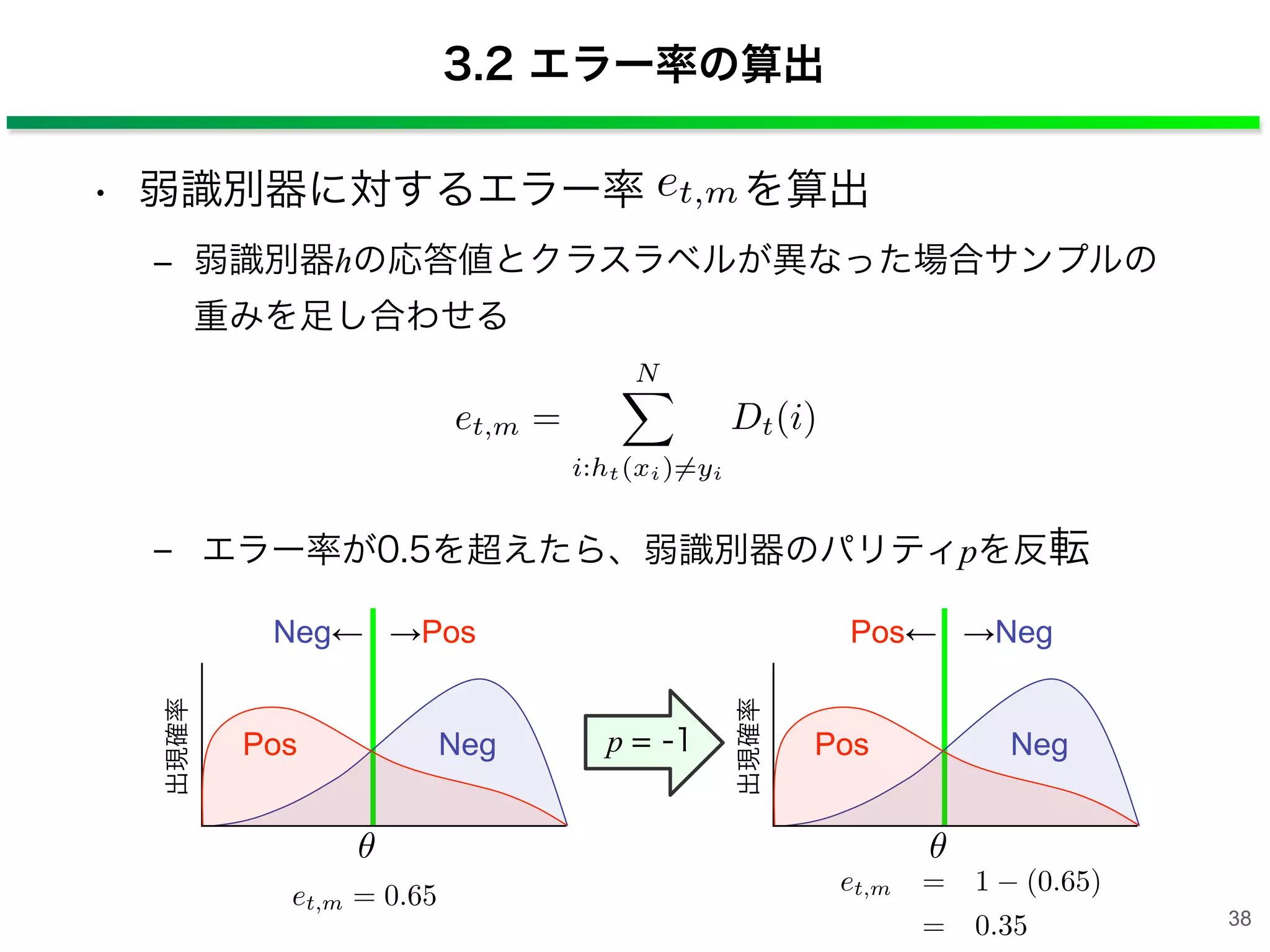 • 弱識別器に対するエラー率 を算出
‒ 弱識別器hの応答値とクラスラベルが異なった場合サンプルの
重みを足し合わせる
‒ エラー率が0.5を超えたら、弱識別器のパリティpを反転
3.2 エラー率の算出
et,m =
N
i:ht(xi)=yi
Dt(i)
Neg← →Pos
出現確率
p = -1
Pos← →Neg
出現確率
et,m
Pos Neg Pos Neg
et,m = 0.65 et,m = 1 (0.65)
= 0.35 38
 