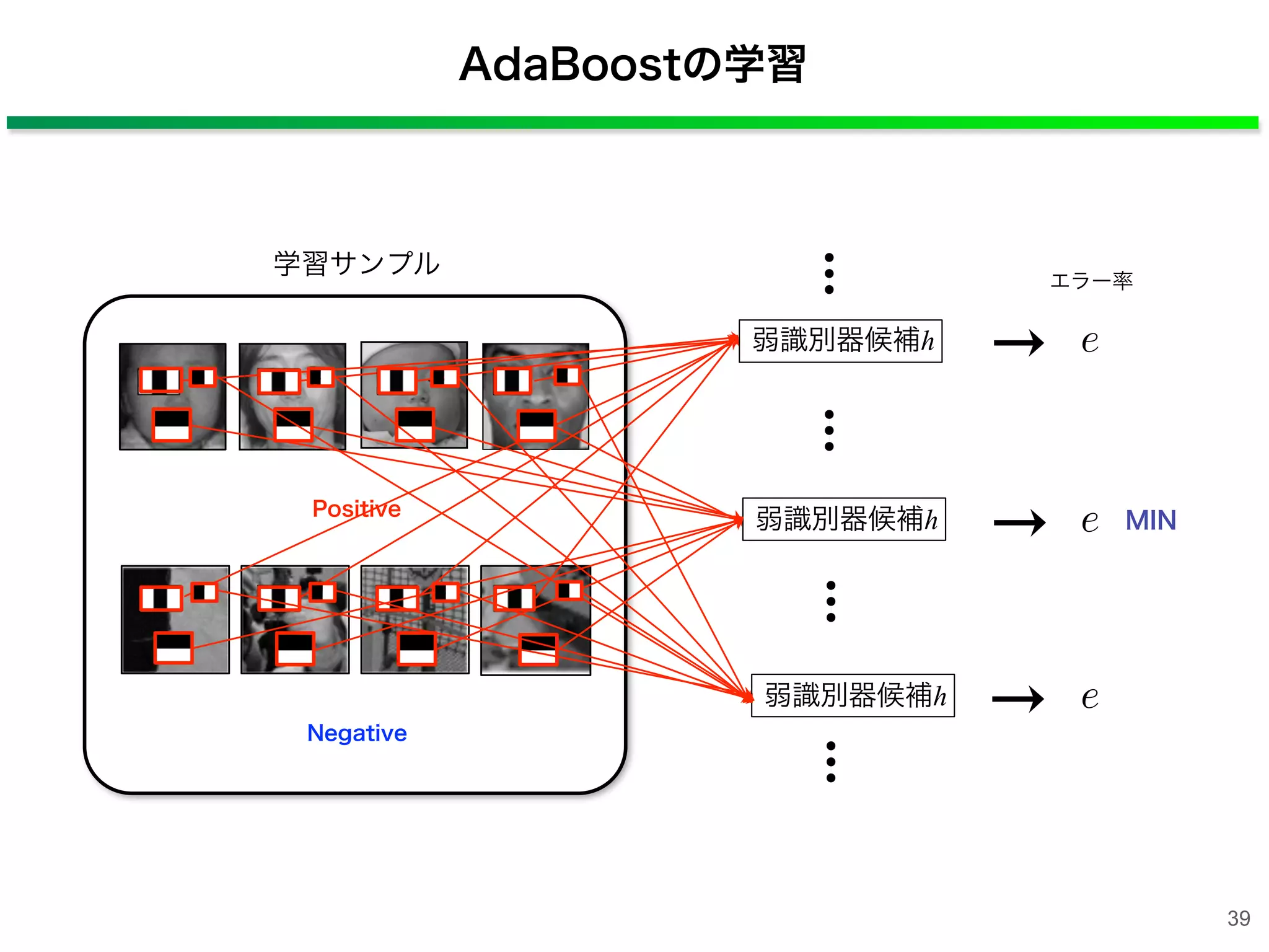 学習サンプル
Negative
Positive
AdaBoostの学習
エラー率
MIN
e弱識別器候補h
e弱識別器候補h
e弱識別器候補h
39
 