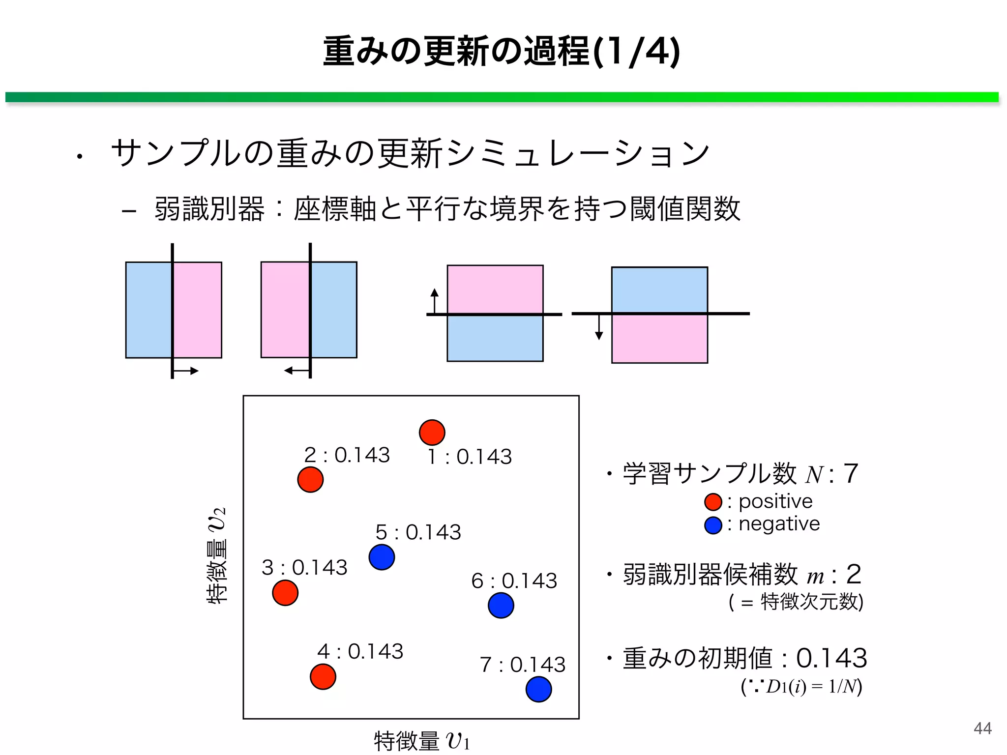 • サンプルの重みの更新シミュレーション
‒ 弱識別器：座標軸と平行な境界を持つ閾値関数
重みの更新の過程(1/4)
1 : 0.1432 : 0.143
3 : 0.143
4 : 0.143
5 : 0.143
6 : 0.143
7 : 0.143
特徴量 1v
特徴量2v
・学習サンプル数 N : 7
: positive
: negative
・弱識別器候補数 m : 2
( = 特徴次元数)
・重みの初期値 : 0.143
( D1(i) = 1/N)
44
 