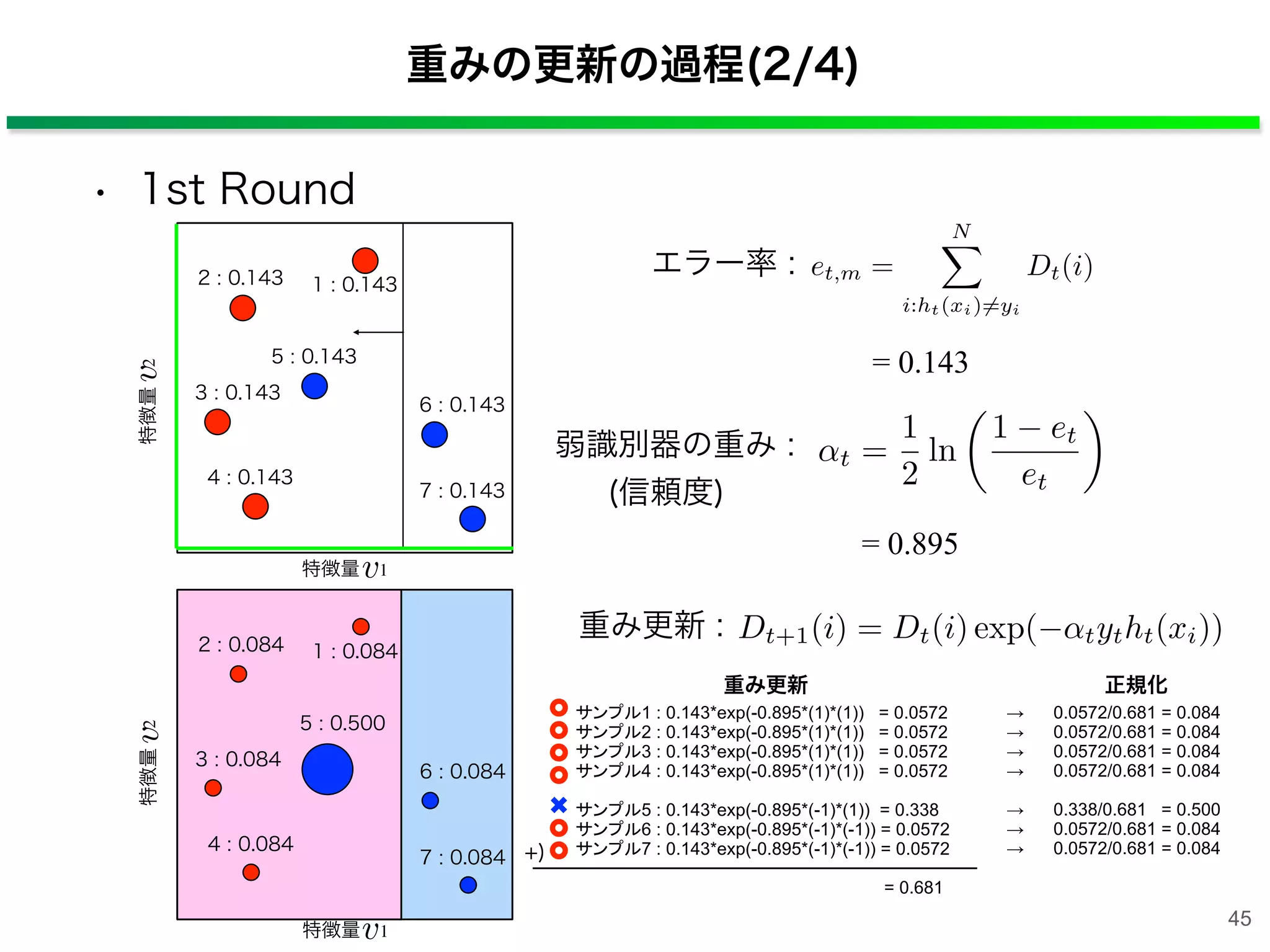 重みの更新の過程(2/4)
• 1st Round
1 : 0.1432 : 0.143
3 : 0.143
4 : 0.143
5 : 0.143
6 : 0.143
7 : 0.143
et,m =
N
i:ht(xi)=yi
Dt(i)エラー率 :
= 0.143
t =
1
2
ln
1 et
et
⇥
弱識別器の重み :
(信頼度)
= 0.895
特徴量 1v
特徴量2v
1 : 0.0842 : 0.084
3 : 0.084
4 : 0.084
5 : 0.500
6 : 0.084
7 : 0.084
特徴量 1v
特徴量2v
Dt+1(i) = Dt(i) exp( tytht(xi))
サンプル1 : 0.143*exp(-0.895*(1)*(1)) = 0.0572
サンプル2 : 0.143*exp(-0.895*(1)*(1)) = 0.0572
サンプル3 : 0.143*exp(-0.895*(1)*(1)) = 0.0572
サンプル4 : 0.143*exp(-0.895*(1)*(1)) = 0.0572
サンプル5 : 0.143*exp(-0.895*(-1)*(1)) = 0.338
サンプル6 : 0.143*exp(-0.895*(-1)*(-1)) = 0.0572
サンプル7 : 0.143*exp(-0.895*(-1)*(-1)) = 0.0572
= 0.681
+)
→ 0.0572/0.681 = 0.084
→ 0.0572/0.681 = 0.084
→ 0.0572/0.681 = 0.084
→ 0.0572/0.681 = 0.084
→ 0.338/0.681 = 0.500
→ 0.0572/0.681 = 0.084
→ 0.0572/0.681 = 0.084
重み更新 :
重み更新              正規化
45
 