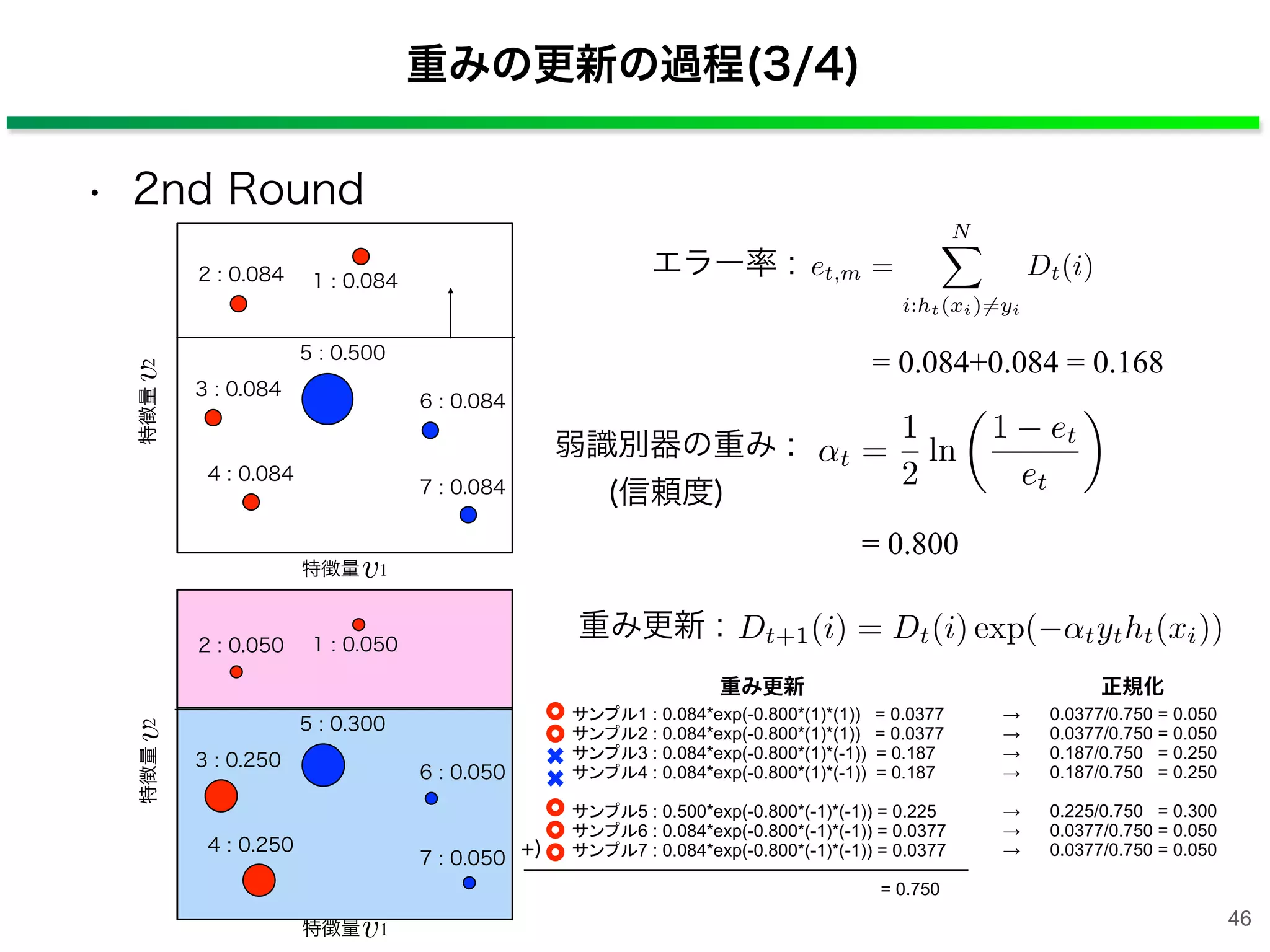 et,m =
N
i:ht(xi)=yi
Dt(i)エラー率 :
= 0.084+0.084 = 0.168
t =
1
2
ln
1 et
et
⇥
弱識別器の重み :
(信頼度)
= 0.800
1 : 0.0842 : 0.084
3 : 0.084
4 : 0.084
5 : 0.500
6 : 0.084
7 : 0.084
特徴量 1v
特徴量2v
特徴量 1v
1 : 0.0502 : 0.050
3 : 0.250
4 : 0.250
5 : 0.300
6 : 0.050
7 : 0.050
特徴量2v
サンプル1 : 0.084*exp(-0.800*(1)*(1)) = 0.0377
サンプル2 : 0.084*exp(-0.800*(1)*(1)) = 0.0377
サンプル3 : 0.084*exp(-0.800*(1)*(-1)) = 0.187
サンプル4 : 0.084*exp(-0.800*(1)*(-1)) = 0.187
サンプル5 : 0.500*exp(-0.800*(-1)*(-1)) = 0.225
サンプル6 : 0.084*exp(-0.800*(-1)*(-1)) = 0.0377
サンプル7 : 0.084*exp(-0.800*(-1)*(-1)) = 0.0377
= 0.750
+)
→ 0.0377/0.750 = 0.050
→ 0.0377/0.750 = 0.050
→ 0.187/0.750 = 0.250
→ 0.187/0.750 = 0.250
→ 0.225/0.750 = 0.300
→ 0.0377/0.750 = 0.050
→ 0.0377/0.750 = 0.050
重み更新              正規化
重みの更新の過程(3/4)
46
• 2nd Round
Dt+1(i) = Dt(i) exp( tytht(xi))重み更新 :
 