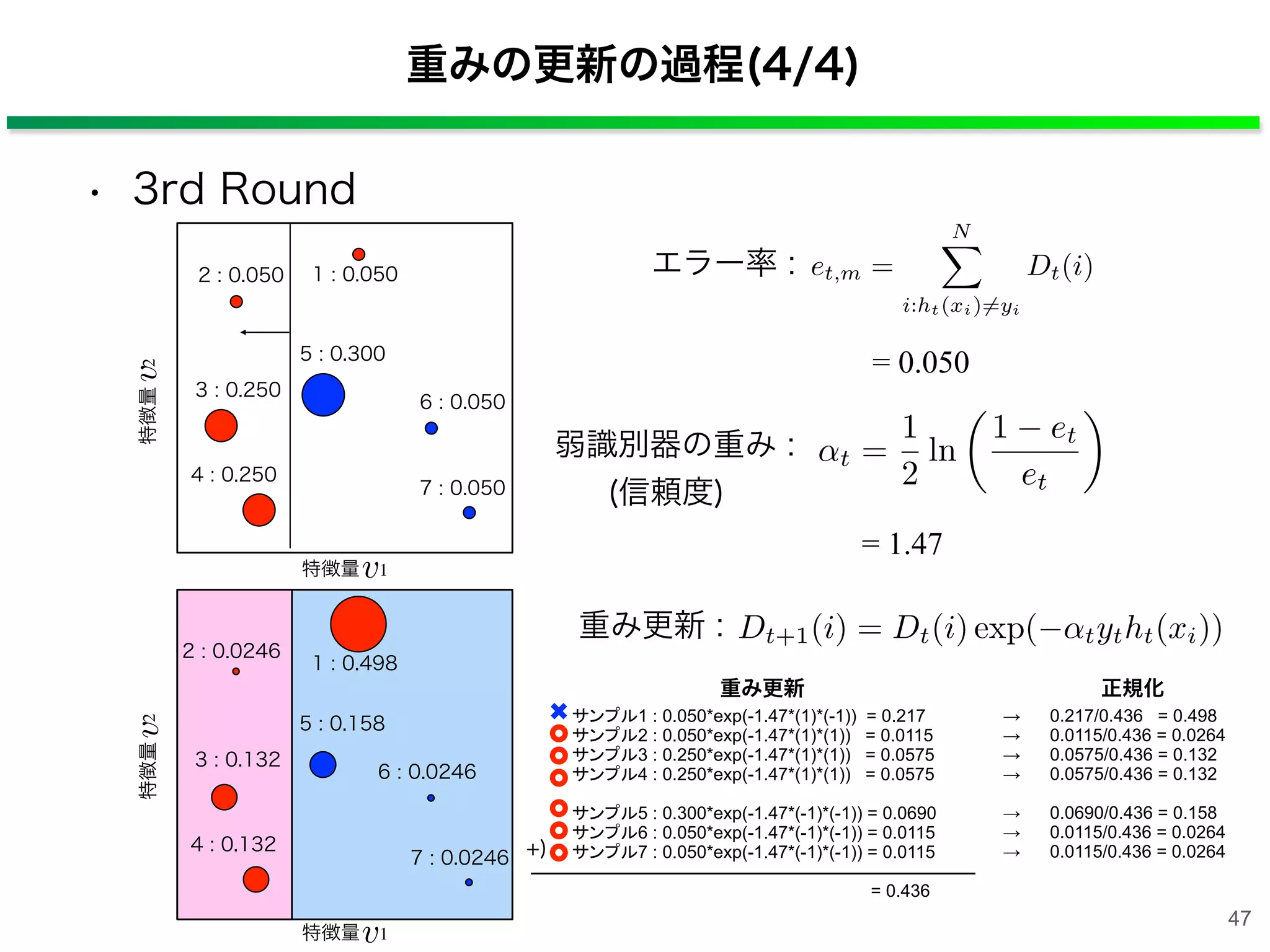 et,m =
N
i:ht(xi)=yi
Dt(i)エラー率 :
= 0.050
t =
1
2
ln
1 et
et
⇥
弱識別器の重み :
(信頼度)
= 1.47
1 : 0.0502 : 0.050
3 : 0.250
4 : 0.250
5 : 0.300
6 : 0.050
7 : 0.050
特徴量 1v
特徴量2v
特徴量 1v
特徴量2v
1 : 0.498
2 : 0.0246
3 : 0.132
4 : 0.132
5 : 0.158
6 : 0.0246
7 : 0.0246
サンプル1 : 0.050*exp(-1.47*(1)*(-1)) = 0.217
サンプル2 : 0.050*exp(-1.47*(1)*(1)) = 0.0115
サンプル3 : 0.250*exp(-1.47*(1)*(1)) = 0.0575
サンプル4 : 0.250*exp(-1.47*(1)*(1)) = 0.0575
サンプル5 : 0.300*exp(-1.47*(-1)*(-1)) = 0.0690
サンプル6 : 0.050*exp(-1.47*(-1)*(-1)) = 0.0115
サンプル7 : 0.050*exp(-1.47*(-1)*(-1)) = 0.0115
= 0.436
+)
→ 0.217/0.436 = 0.498
→ 0.0115/0.436 = 0.0264
→ 0.0575/0.436 = 0.132
→ 0.0575/0.436 = 0.132
→ 0.0690/0.436 = 0.158
→ 0.0115/0.436 = 0.0264
→ 0.0115/0.436 = 0.0264
重み更新              正規化
重みの更新の過程(4/4)
47
• 3rd Round
Dt+1(i) = Dt(i) exp( tytht(xi))重み更新 :
 