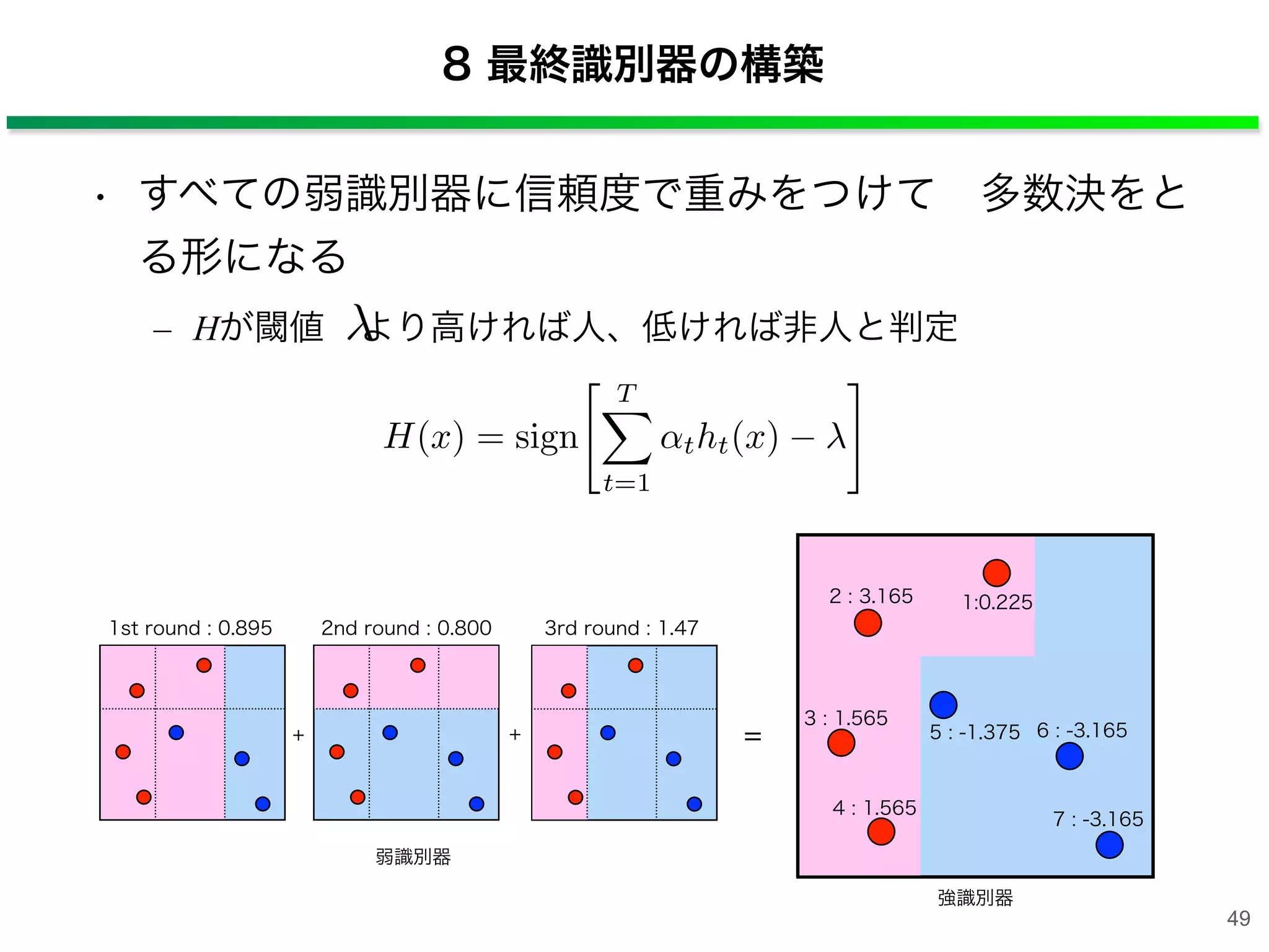 8 最終識別器の構築
• すべての弱識別器に信頼度で重みをつけて 多数決をと
る形になる
– Hが閾値 より高ければ人、低ければ非人と判定
H(x) = sign
T⇤
t=1
tht(x) ⇥
⇥
1st round : 0.895 2nd round : 0.800 3rd round : 1.47
1:0.2252 : 3.165
3 : 1.565
4 : 1.565
5 : -1.375 6 : -3.165
7 : -3.165
弱識別器
強識別器
+ + =
49
 