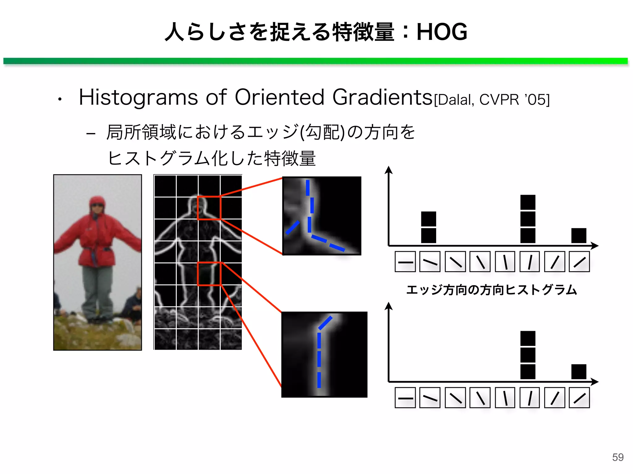 人らしさを捉える特徴量：HOG
• Histograms of Oriented Gradients[Dalal, CVPR 05]
‒ 局所領域におけるエッジ(勾配)の方向を 
ヒストグラム化した特徴量 
59
エッジ方向の方向ヒストグラム
 
