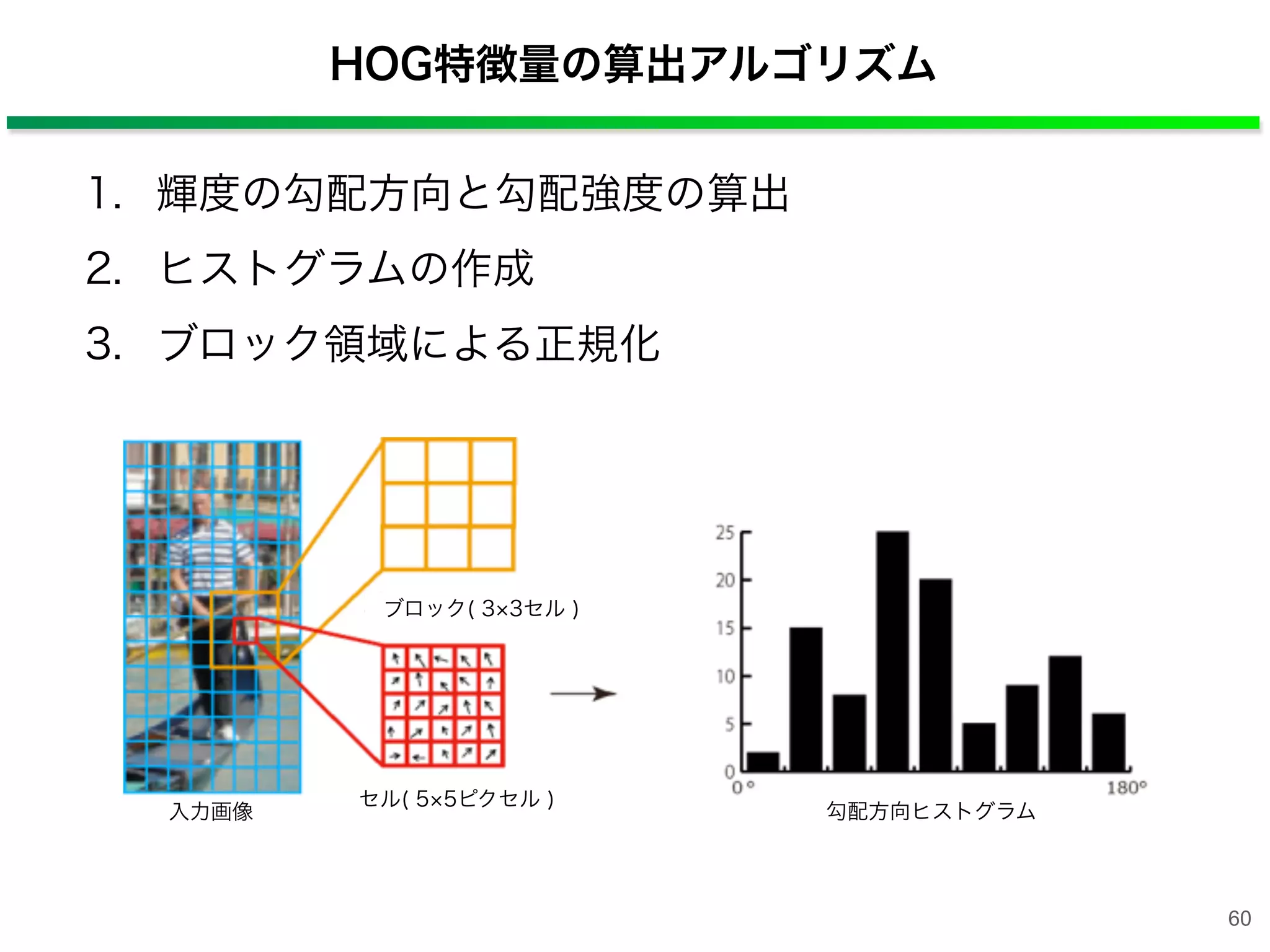 HOG特徴量の算出アルゴリズム
1. 輝度の勾配方向と勾配強度の算出
2. ヒストグラムの作成
3. ブロック領域による正規化
60
入力画像
セル( 5 5ピクセル )
ブロック( 3 3セル )
勾配方向ヒストグラム
 