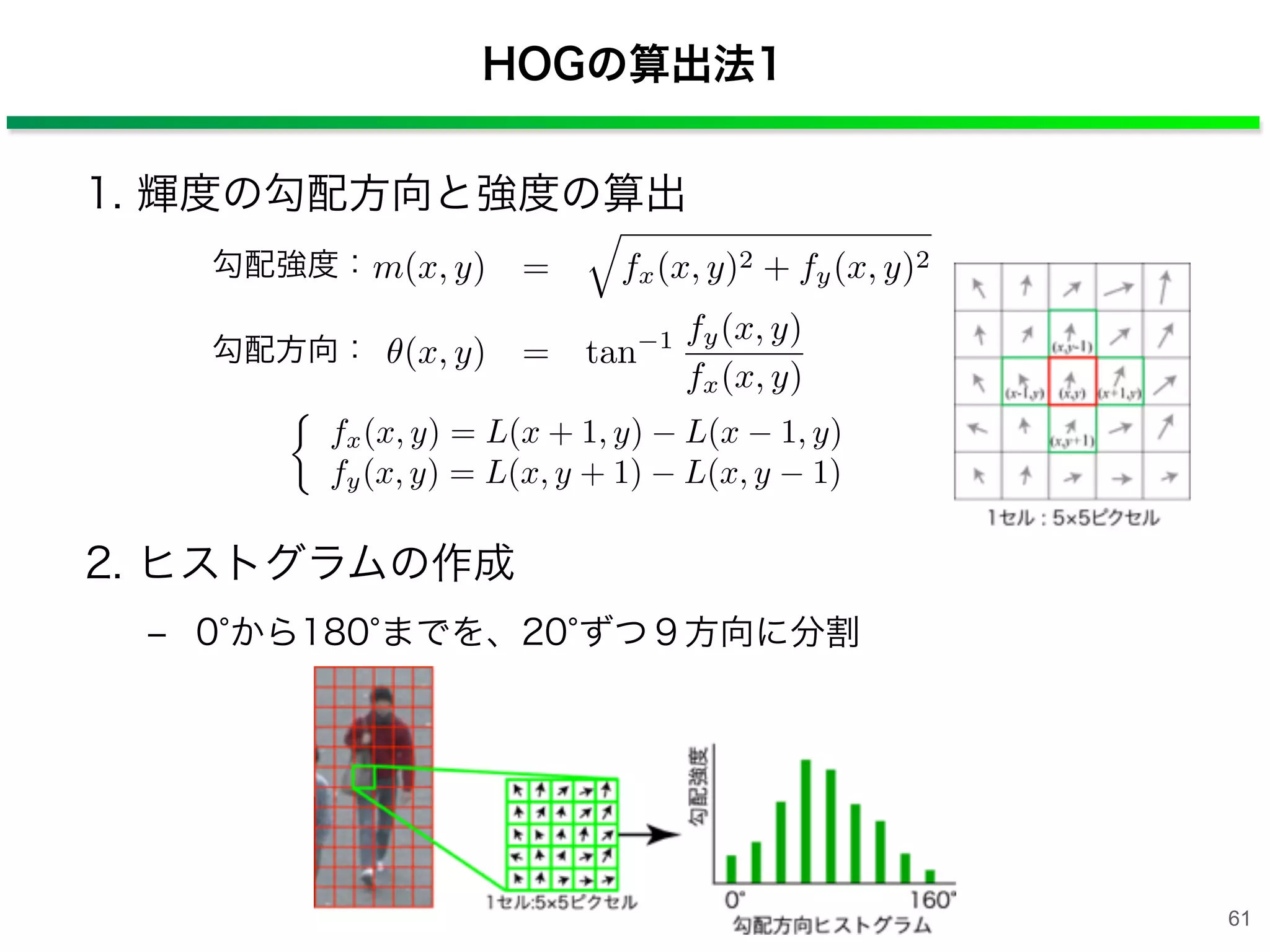 HOGの算出法1
1. 輝度の勾配方向と強度の算出
2. ヒストグラムの作成
‒ 0 から180 までを、20 ずつ９方向に分割
fx(x, y) = L(x + 1, y) L(x 1, y)
fy(x, y) = L(x, y + 1) L(x, y 1)
m(x, y) = fx(x, y)2 + fy(x, y)2
(x, y) = tan 1 fy(x, y)
fx(x, y)
勾配強度：
勾配方向：
61
 