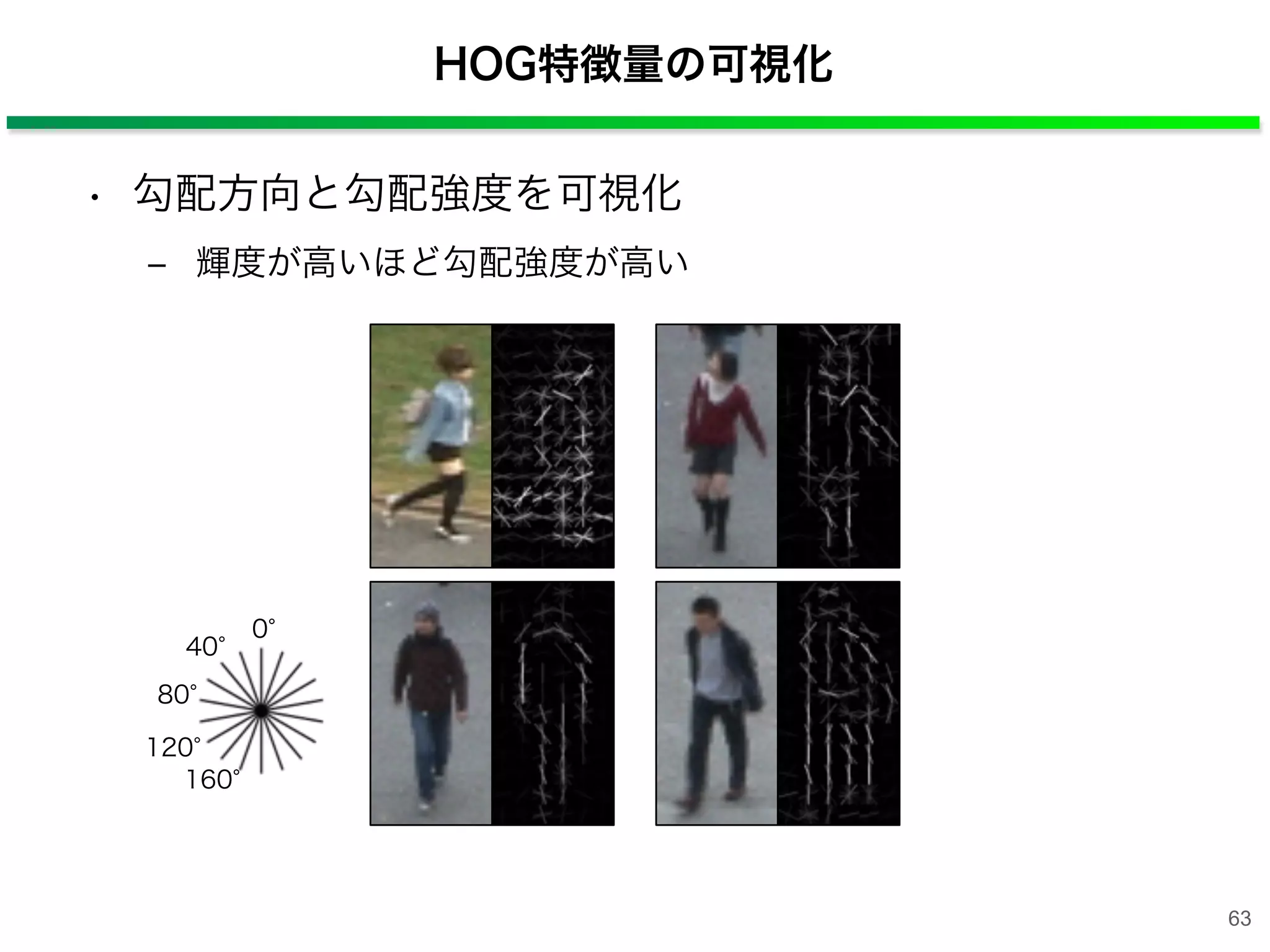 HOG特徴量の可視化
• 勾配方向と勾配強度を可視化
‒ 輝度が高いほど勾配強度が高い
0
40
80
120
160
63
 