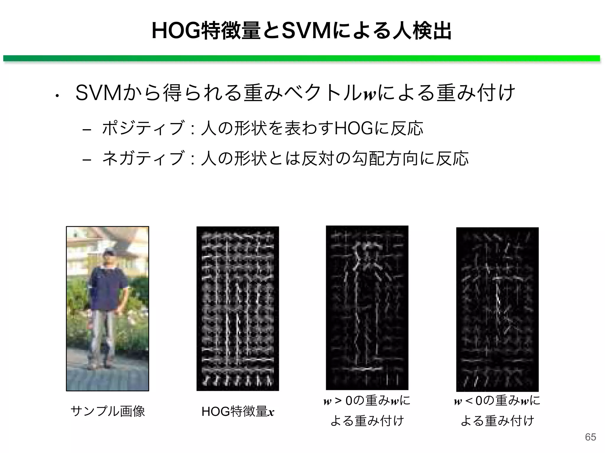 HOG特徴量とSVMによる人検出
65
サンプル画像 HOG特徴量x
• SVMから得られる重みベクトルwによる重み付け
‒ ポジティブ : 人の形状を表わすHOGに反応
‒ ネガティブ : 人の形状とは反対の勾配方向に反応
w > 0の重みwに
よる重み付け
w < 0の重みwに
よる重み付け
 