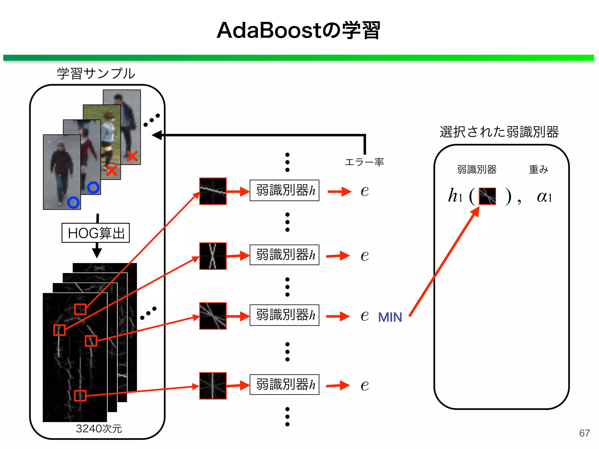 AdaBoostの学習
学習サンプル
HOG算出
3240次元
エラー率
MIN
弱識別器h e
弱識別器h e
弱識別器h e
弱識別器h e
選択された弱識別器
h1 ( ) , α1
弱識別器 重み
67
 