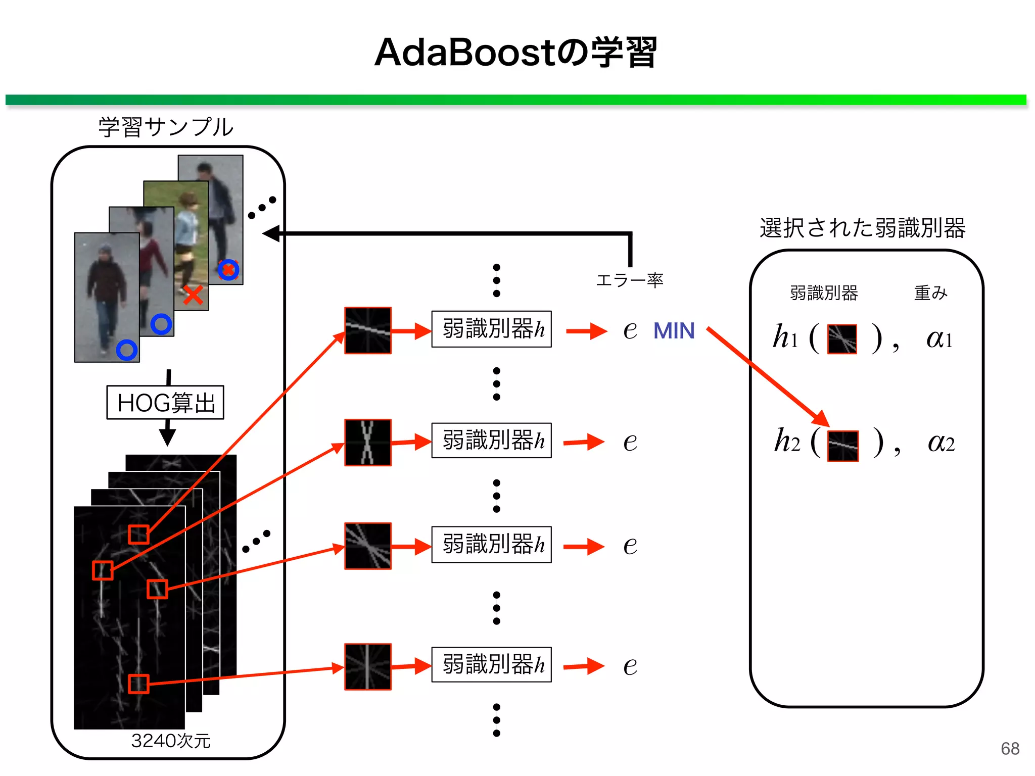AdaBoostの学習
学習サンプル
HOG算出
3240次元
エラー率
MIN弱識別器h e
弱識別器h e
弱識別器h e
弱識別器h e
選択された弱識別器
h1 ( ) , α1
弱識別器 重み
h2 ( ) , α2
68
 