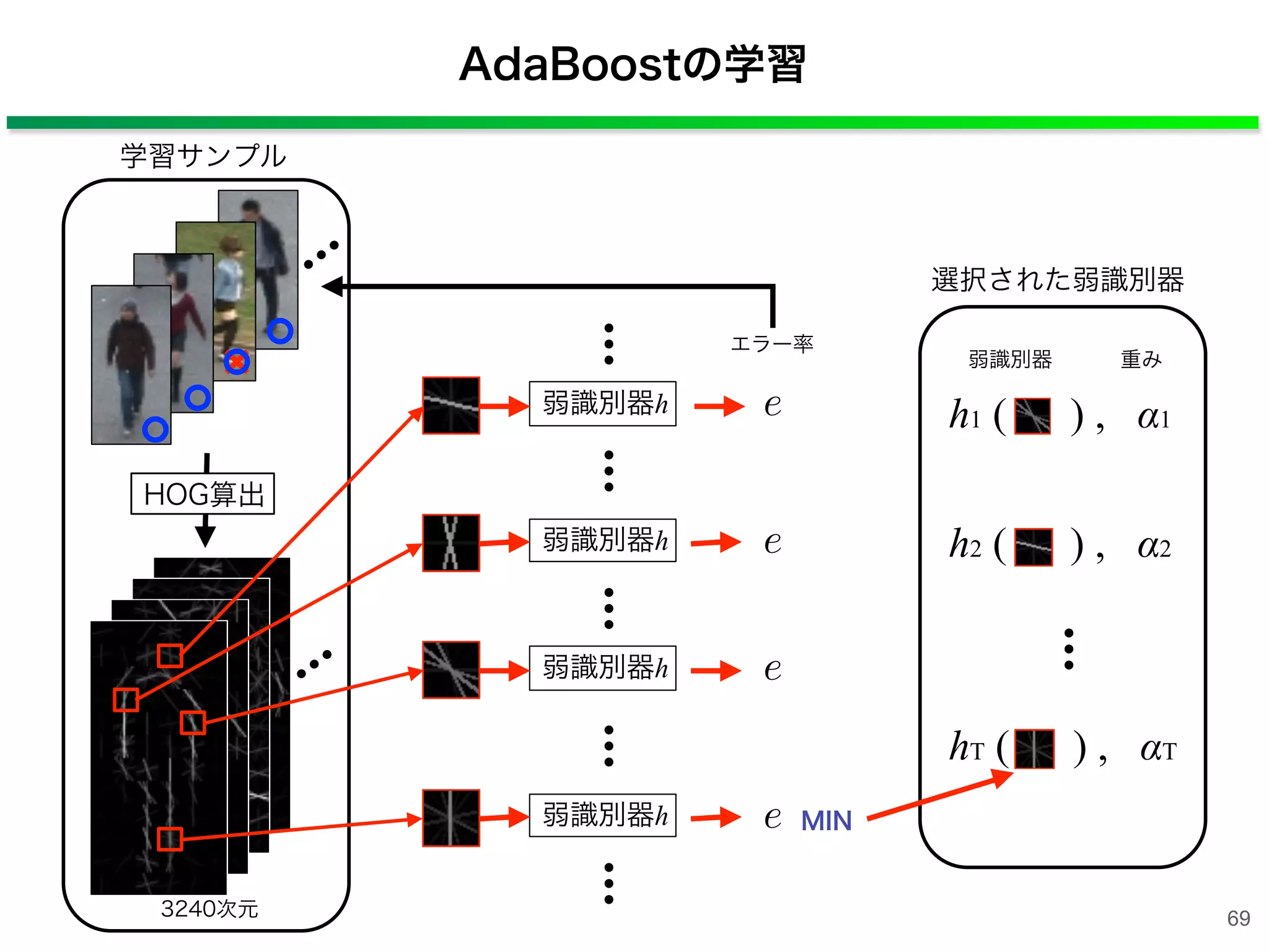 AdaBoostの学習
学習サンプル
HOG算出
3240次元
エラー率
MIN
弱識別器h e
弱識別器h e
弱識別器h e
弱識別器h e
選択された弱識別器
h1 ( ) , α1
弱識別器 重み
h2 ( ) , α2
hT ( ) , αT
69
 