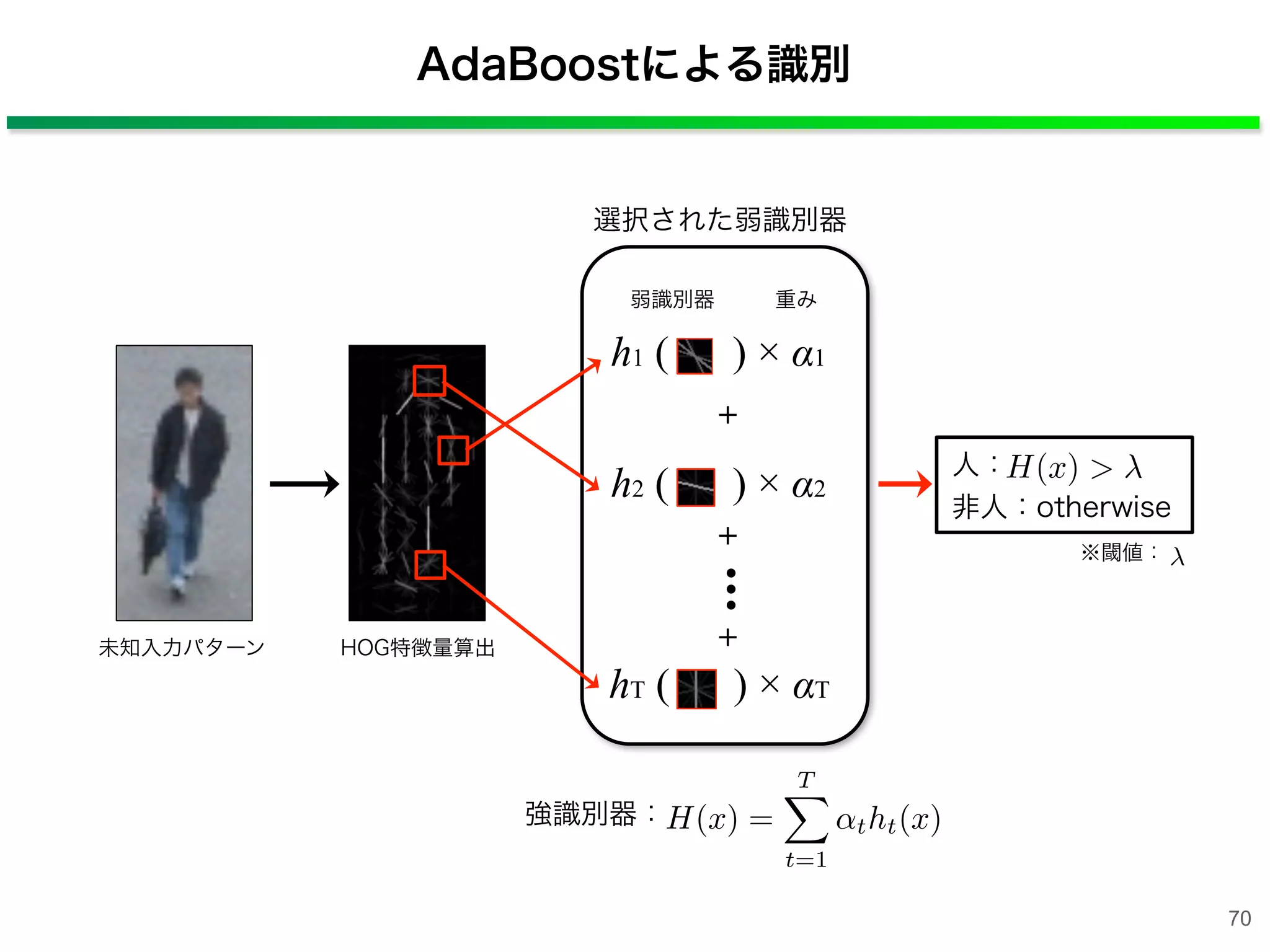 人：
非人：otherwise
AdaBoostによる識別
未知入力パターン HOG特徴量算出
選択された弱識別器
h1 ( ) × α1
弱識別器 重み
h2 ( ) × α2
hT ( ) × αT
+
+
+
H(x) >
H(x) =
T
t=1
tht(x)強識別器：
※閾値：
70
 