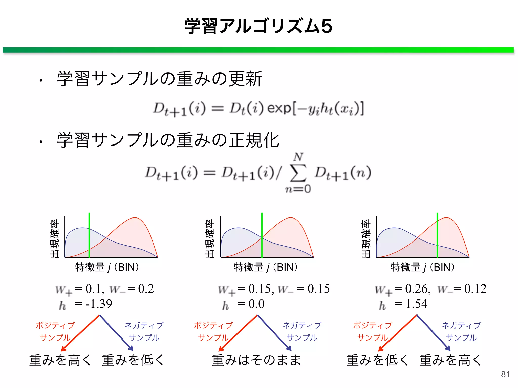 • 学習サンプルの重みの更新
• 学習サンプルの重みの正規化
学習アルゴリズム5
= 0.15, = 0.15
= 0.0
= 0.1, = 0.2
= -1.39
= 0.26, = 0.12
= 1.54
出現確率
特徴量 j （BIN）
出現確率
特徴量 j （BIN）
出現確率
特徴量 j （BIN）
ポジティブ
サンプル
ネガティブ
サンプル
重みを高く 重みを低く
ポジティブ
サンプル
ネガティブ
サンプル
重みを低く 重みを高く
ポジティブ
サンプル
ネガティブ
サンプル
重みはそのまま
81
 