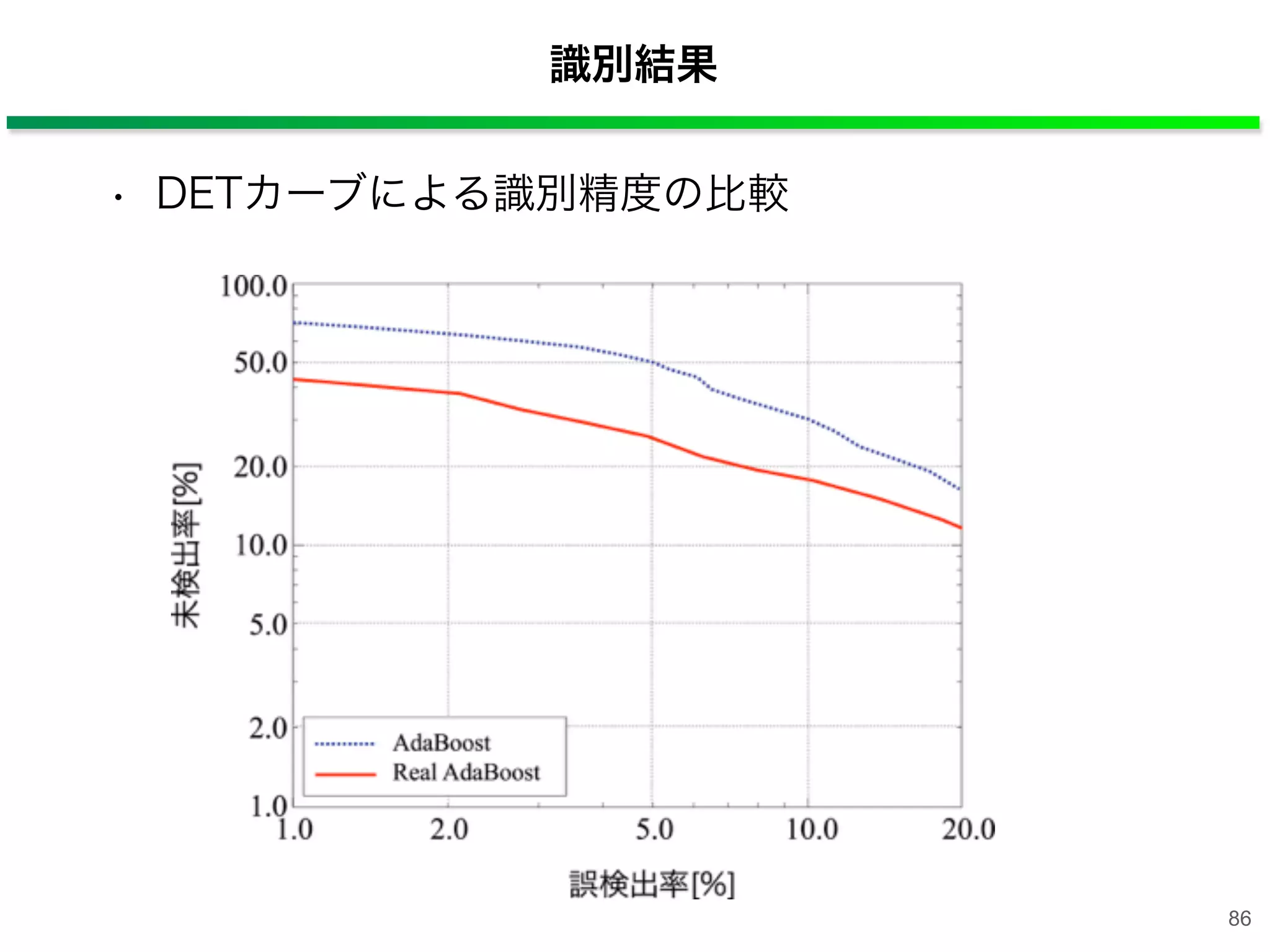 • DETカーブによる識別精度の比較
識別結果
86
 