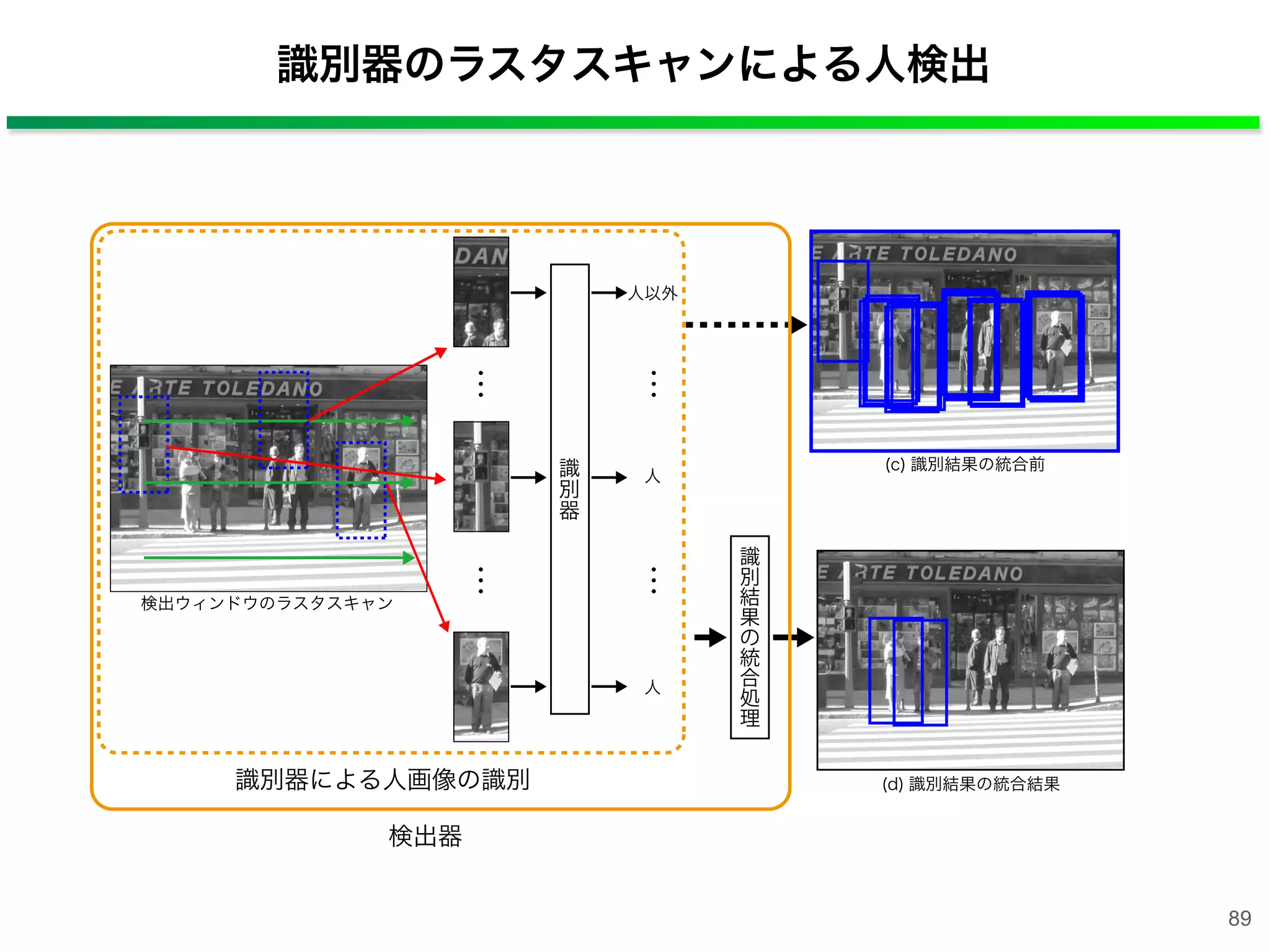 識別器のラスタスキャンによる人検出
人以外
人
検出ウィンドウのラスタスキャン
人
識
別
器
(c) 識別結果の統合前
識別器による人画像の識別 (d) 識別結果の統合結果
識
別
結
果
の
統
合
処
理
検出器
89
 