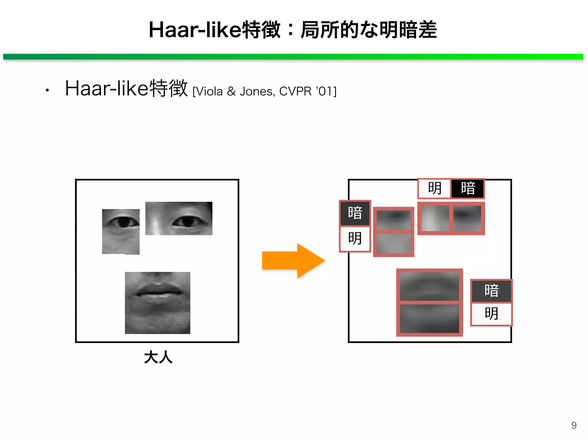 Haar-like特徴：局所的な明暗差
• Haar-like特徴 [Viola & Jones, CVPR 01]
9
大人
暗
明
暗明
暗
明
 