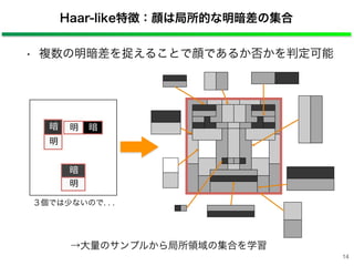 Haar-like特徴：顔は局所的な明暗差の集合
暗明暗
明
暗
明
→大量のサンプルから局所領域の集合を学習
３個では少ないので. . .
• 複数の明暗差を捉えることで顔であるか否かを判定可能
14
 