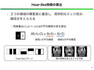 Haar-like特徴の算出
• 特徴量H(r1,r2) ＝ AとBの平均輝度の差を算出
領域Aの平均輝度 領域Bの平均輝度
• ２つの領域の輝度差に着目し，局所的なエッジ成分•
線成分をとらえる
€
H(r1,r2) = S(r1) − S(r2)A B
Haar-likeパターン 顔の特徴を捉えることが可能
15
 