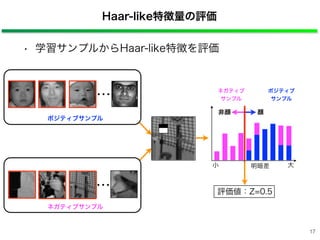 Haar-like特徴量の評価
• 学習サンプルからHaar-like特徴を評価
ポジティブサンプル
ネガティブサンプル
明暗差小 大
・・・
・・・
評価値：Z=0.5
ポジティブ
サンプル
ネガティブ
サンプル
顔非顔
17
 