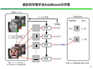 統計的学習手法AdaBoostの学習
AdaBoost
h1(   ), α1
弱識別器h 重みα
学習により弱識別器と重みを決定
学習サンプル
評価値
Haar-like特徴
位置・サイズ・形状を変えて
約18万個のHaar-like特徴を評価
22
h2(   ), α2
・
・
・
評価 Z=0.5
評価 Z=0.2
評価 Z=0.7
評価 Z=0.3
MAX
サンプルの更新
 