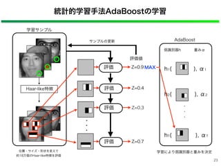 統計的学習手法AdaBoostの学習
AdaBoost
h1(   ), α1
弱識別器h 重みα
学習により弱識別器と重みを決定
学習サンプル
評価値
Haar-like特徴
位置・サイズ・形状を変えて
約18万個のHaar-like特徴を評価
23
h2(   ), α2
hT(   ), αT
・
・
・
評価 Z=0.4
評価 Z=0.9
評価 Z=0.3
評価 Z=0.7
サンプルの更新
MAX
・
・
・
 