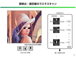 顔検出：識別器のラスタスキャン
Haar-like 特徴
AdaBoost
h1(    ) α1 → 0.5
h2(    ) α2 → 0.3
hT(    ) αT → 0.1
弱識別器h 重みα 出力
・
・
＋
＋
＋
・
・
顔／非顔を判定
http://vimeo.com/12774628
=
2.3
27
 