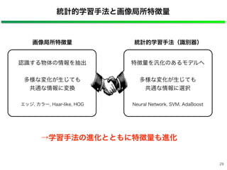 統計的学習手法と画像局所特徴量
特徴量を汎化のあるモデルへ
多様な変化が生じても
共通な情報に選択
Neural Network, SVM, AdaBoost
統計的学習手法（識別器）
認識する物体の情報を抽出
多様な変化が生じても
共通な情報に変換
エッジ, カラー, Haar-like, HOG
画像局所特徴量
→学習手法の進化とともに特徴量も進化
29
 