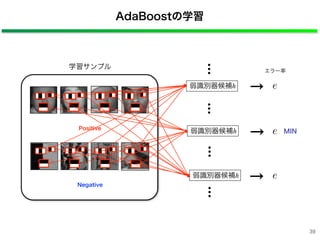 学習サンプル
Negative
Positive
AdaBoostの学習
エラー率
MIN
e弱識別器候補h
e弱識別器候補h
e弱識別器候補h
39
 