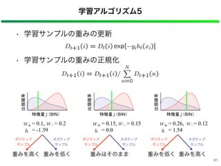 • 学習サンプルの重みの更新
• 学習サンプルの重みの正規化
学習アルゴリズム5
= 0.15, = 0.15
= 0.0
= 0.1, = 0.2
= -1.39
= 0.26, = 0.12
= 1.54
出現確率
特徴量 j （BIN）
出現確率
特徴量 j （BIN）
出現確率
特徴量 j （BIN）
ポジティブ
サンプル
ネガティブ
サンプル
重みを高く 重みを低く
ポジティブ
サンプル
ネガティブ
サンプル
重みを低く 重みを高く
ポジティブ
サンプル
ネガティブ
サンプル
重みはそのまま
81
 