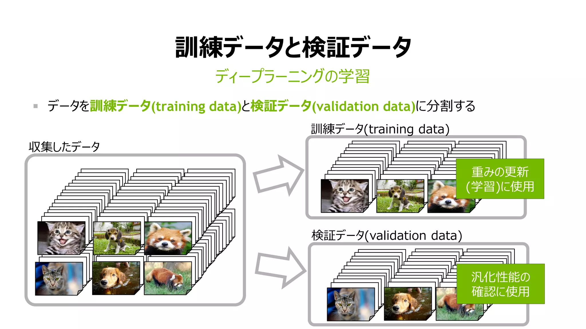  データを訓練データ(training data)と検証データ(validation data)に分割する
訓練データと検証データ
ディープラーニングの学習
収集したデータ
検証データ(validation data)
訓練データ(training data)
重みの更新
(学習)に使用
汎化性能の
確認に使用
 