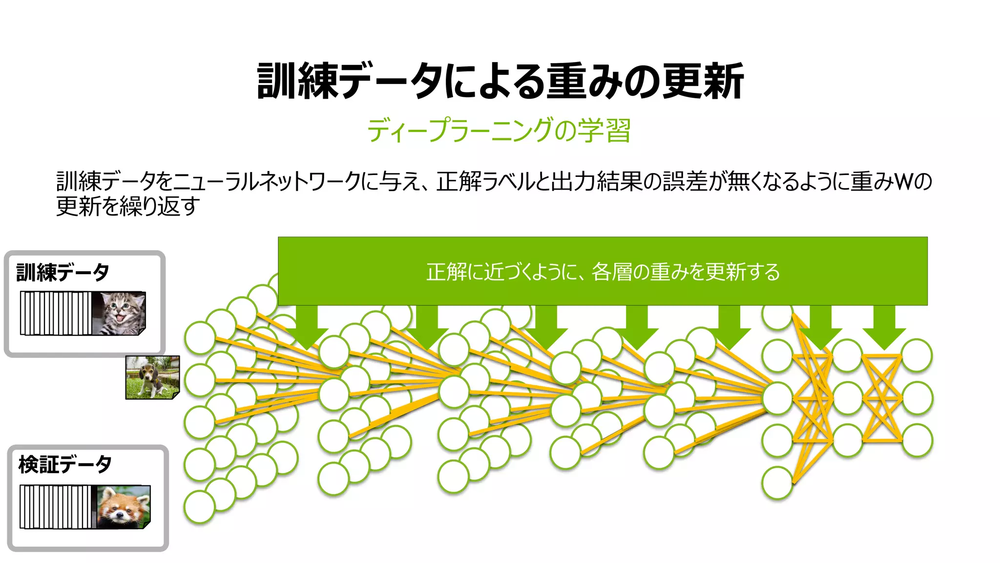訓練データによる重みの更新
ディープラーニングの学習
訓練データ
猫
犬
熊
検証データ
訓練データをニューラルネットワークに与え、正解ラベルと出力結果の誤差が無くなるように重みWの
更新を繰り返す
猫
犬
狸
正解に近づくように、各層の重みを更新する
 