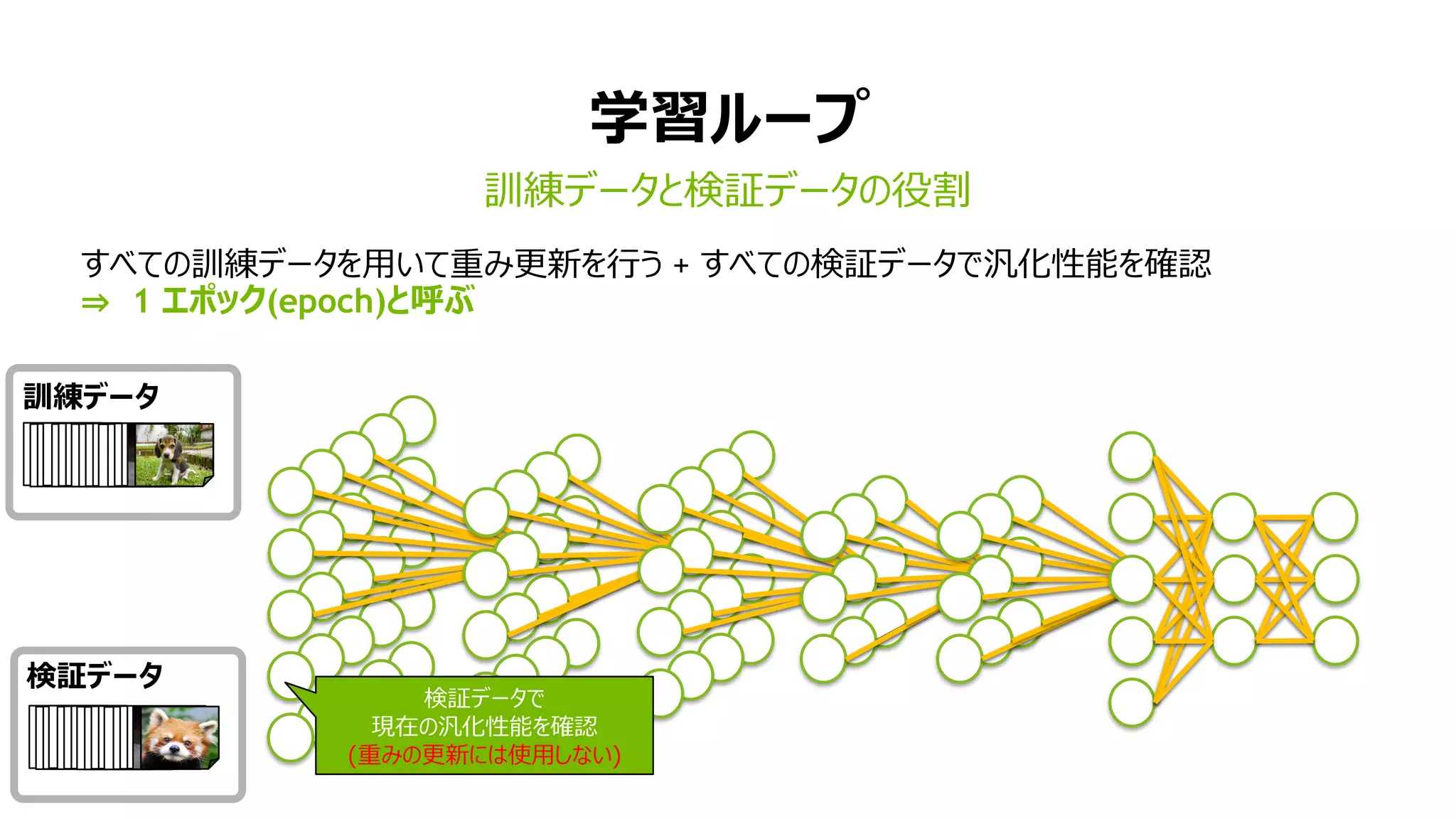 学習ループ
訓練データと検証データの役割
訓練データ
猫
犬
熊
検証データ
すべての訓練データを用いて重み更新を行う + すべての検証データで汎化性能を確認
⇒ 1 エポック(epoch)と呼ぶ
猫
犬
狸
検証データで
現在の汎化性能を確認
(重みの更新には使用しない)
 