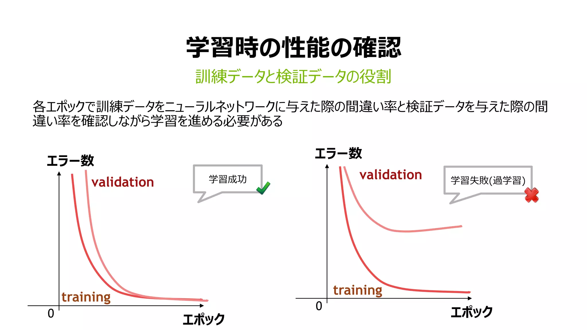 学習時の性能の確認
訓練データと検証データの役割
各エポックで訓練データをニューラルネットワークに与えた際の間違い率と検証データを与えた際の間
違い率を確認しながら学習を進める必要がある
エラー数
エポック
0
training
validation
エラー数
エポック
0
training
validation学習成功 学習失敗(過学習)
 